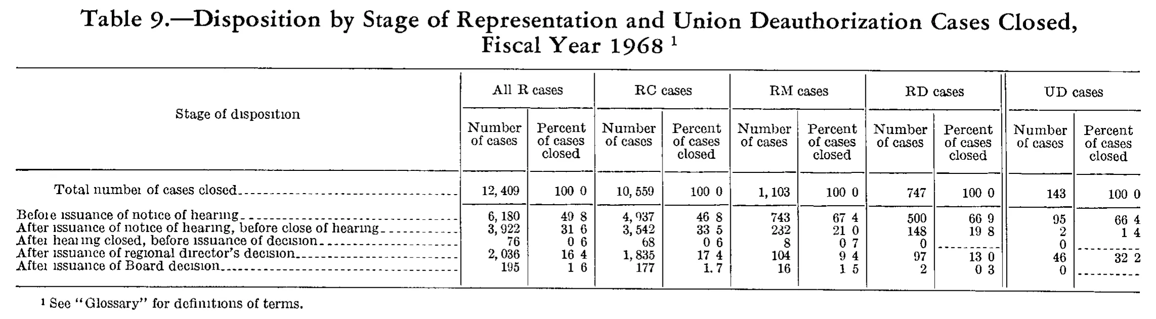 Source page 229 of NLRB FY1968 annual report