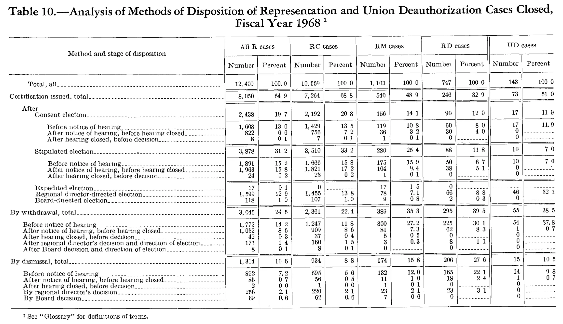 Source page 230 of NLRB FY1968 annual report
