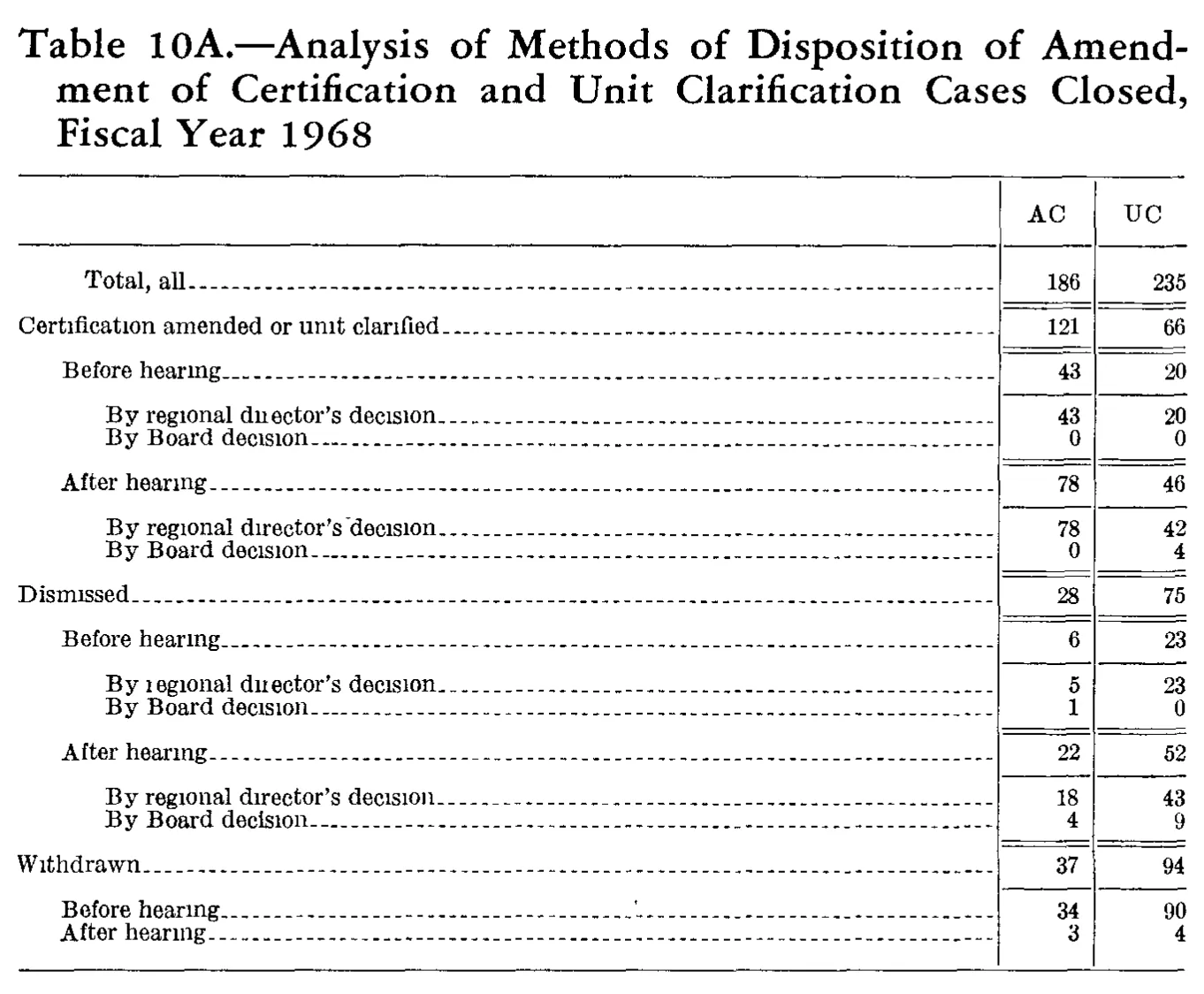 Source page 231 of NLRB FY1968 annual report