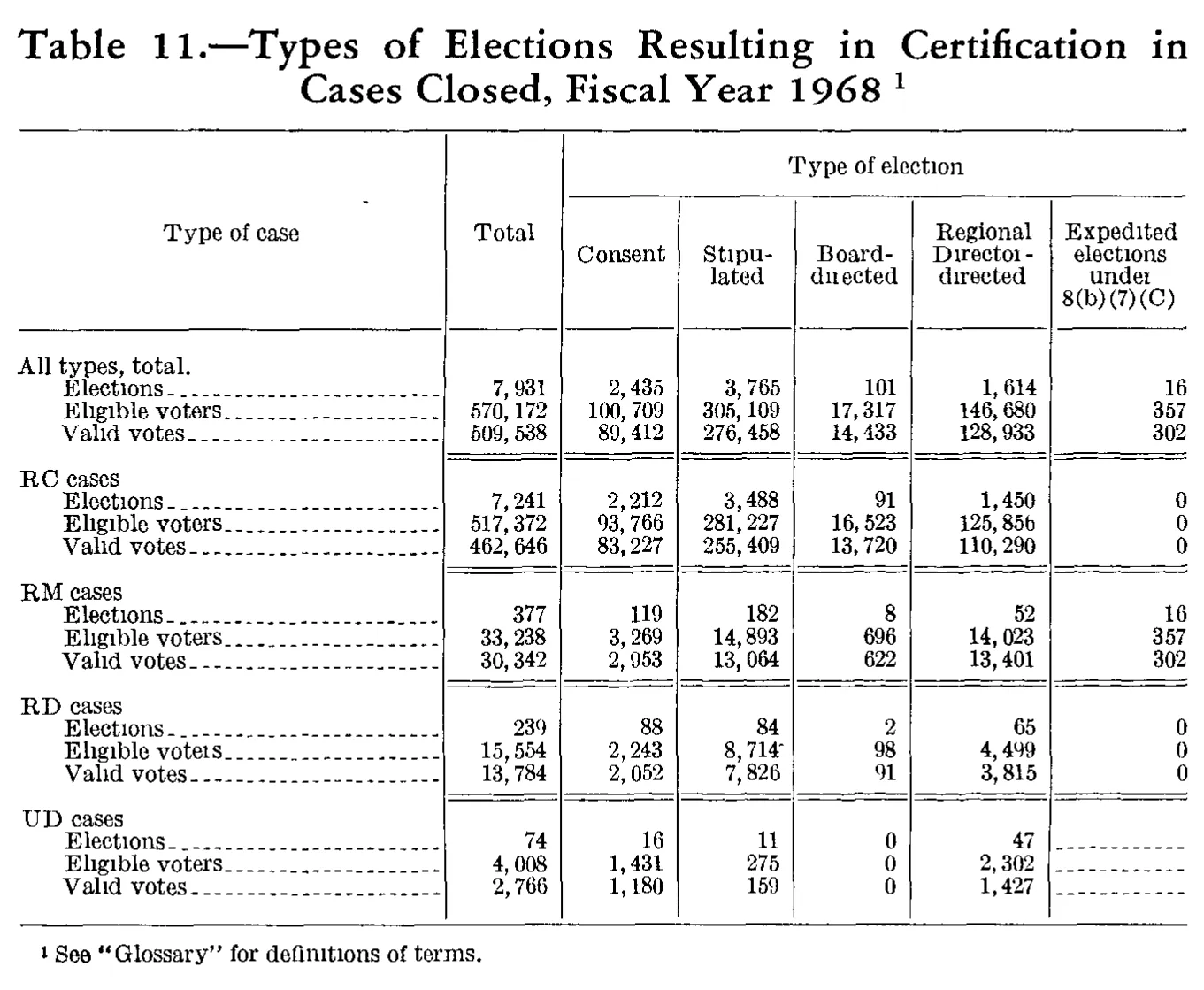 Source page 231 of NLRB FY1968 annual report