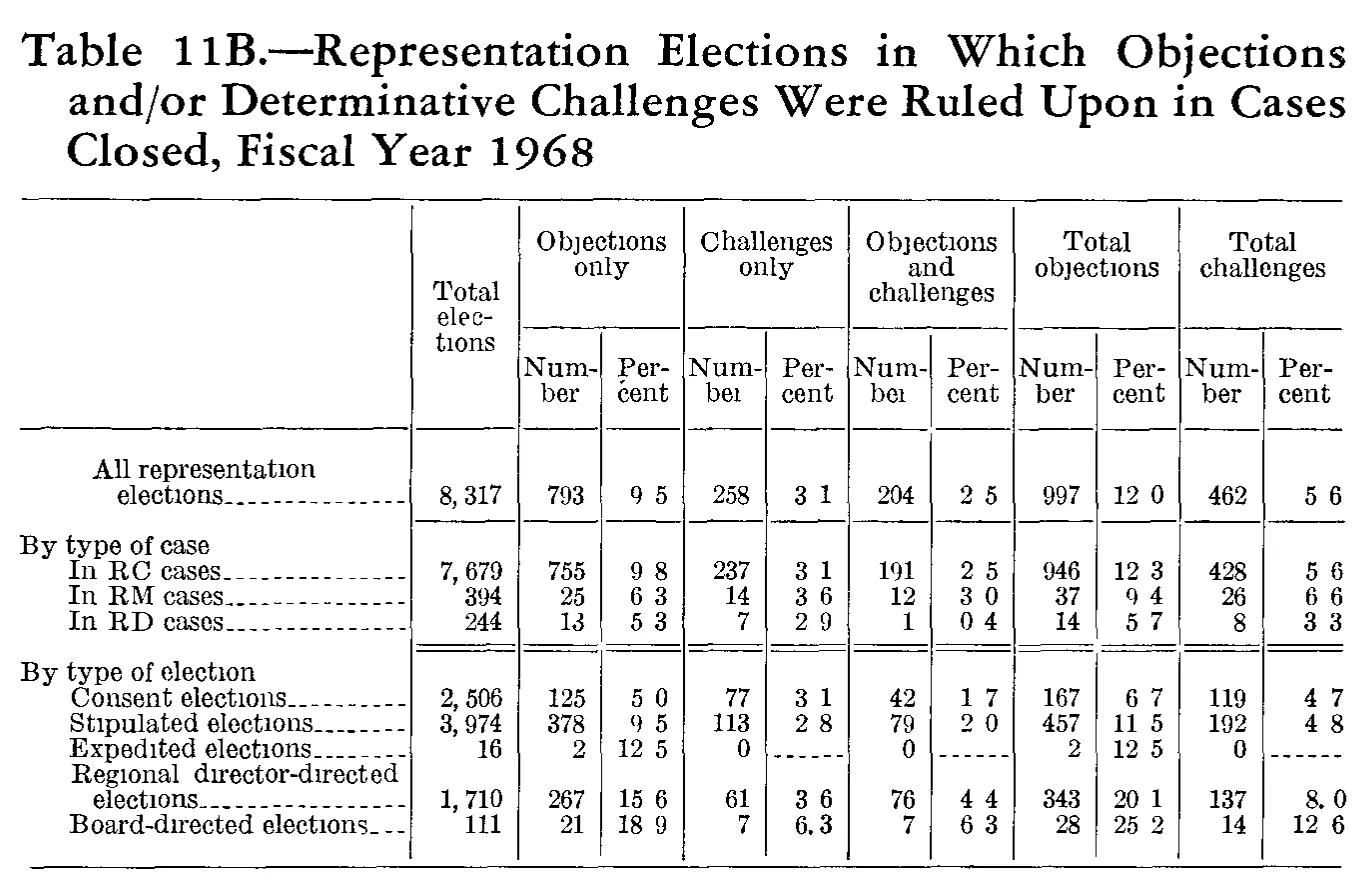 Source page 233 of NLRB FY1968 annual report