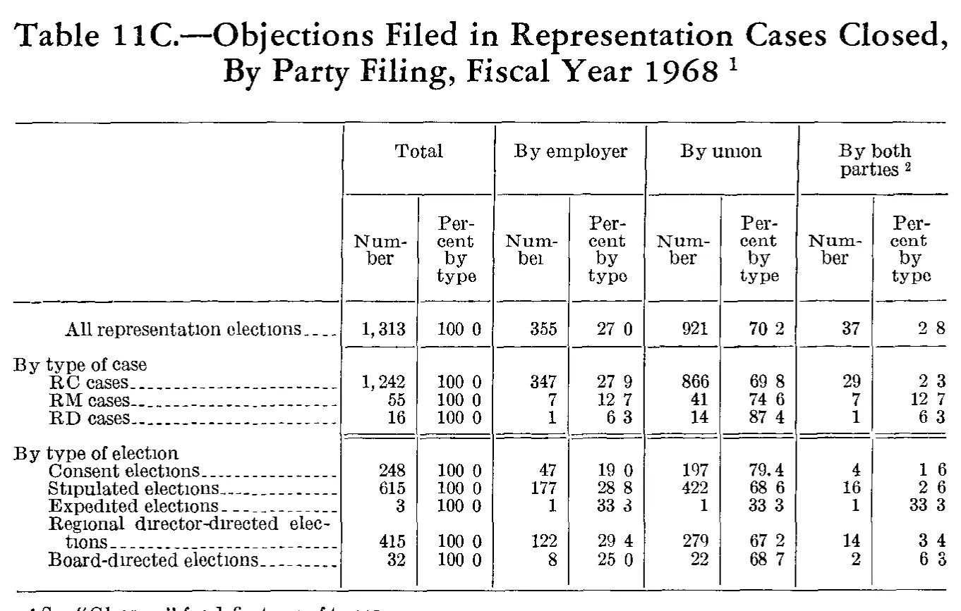 Source page 233 of NLRB FY1968 annual report