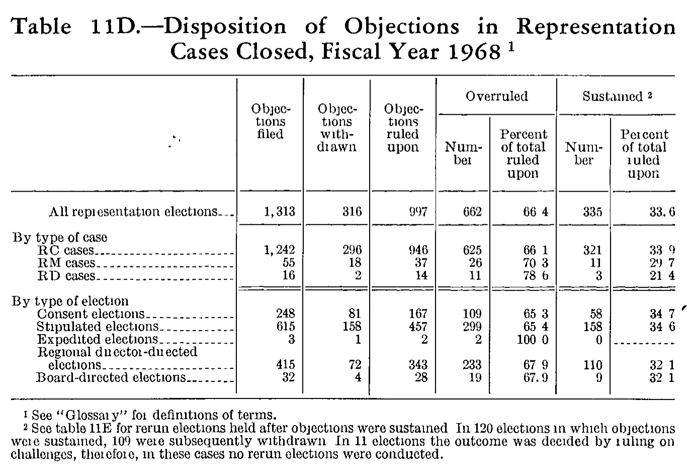Source page 234 of NLRB FY1968 annual report