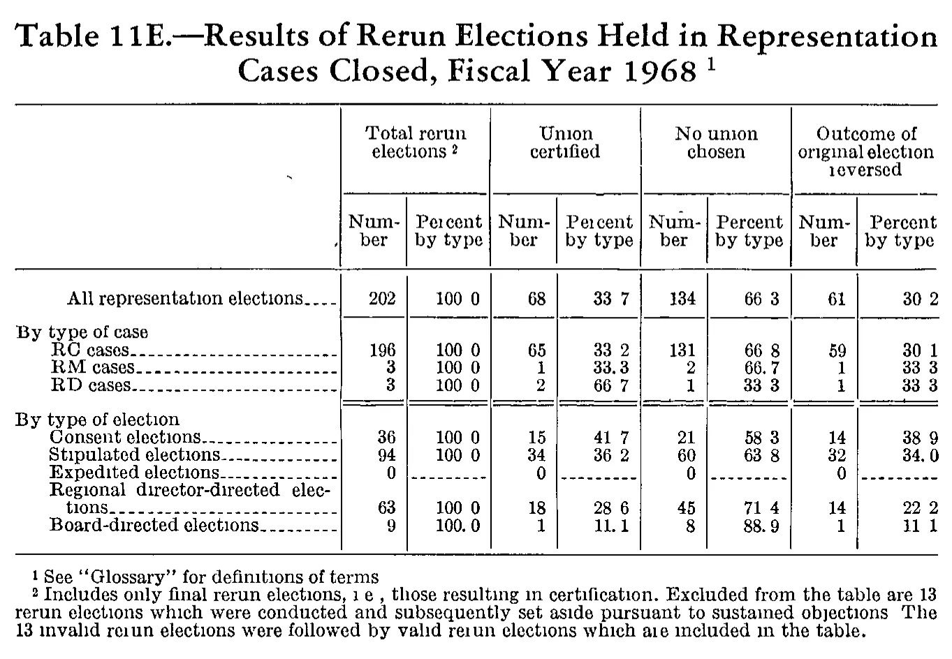 Source page 234 of NLRB FY1968 annual report