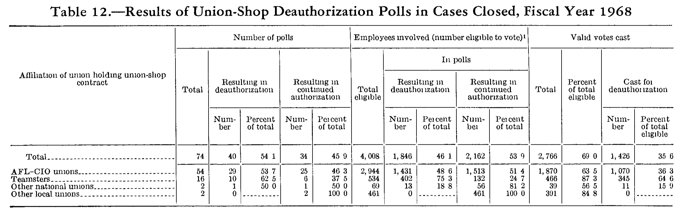 Source page 235 of NLRB FY1968 annual report