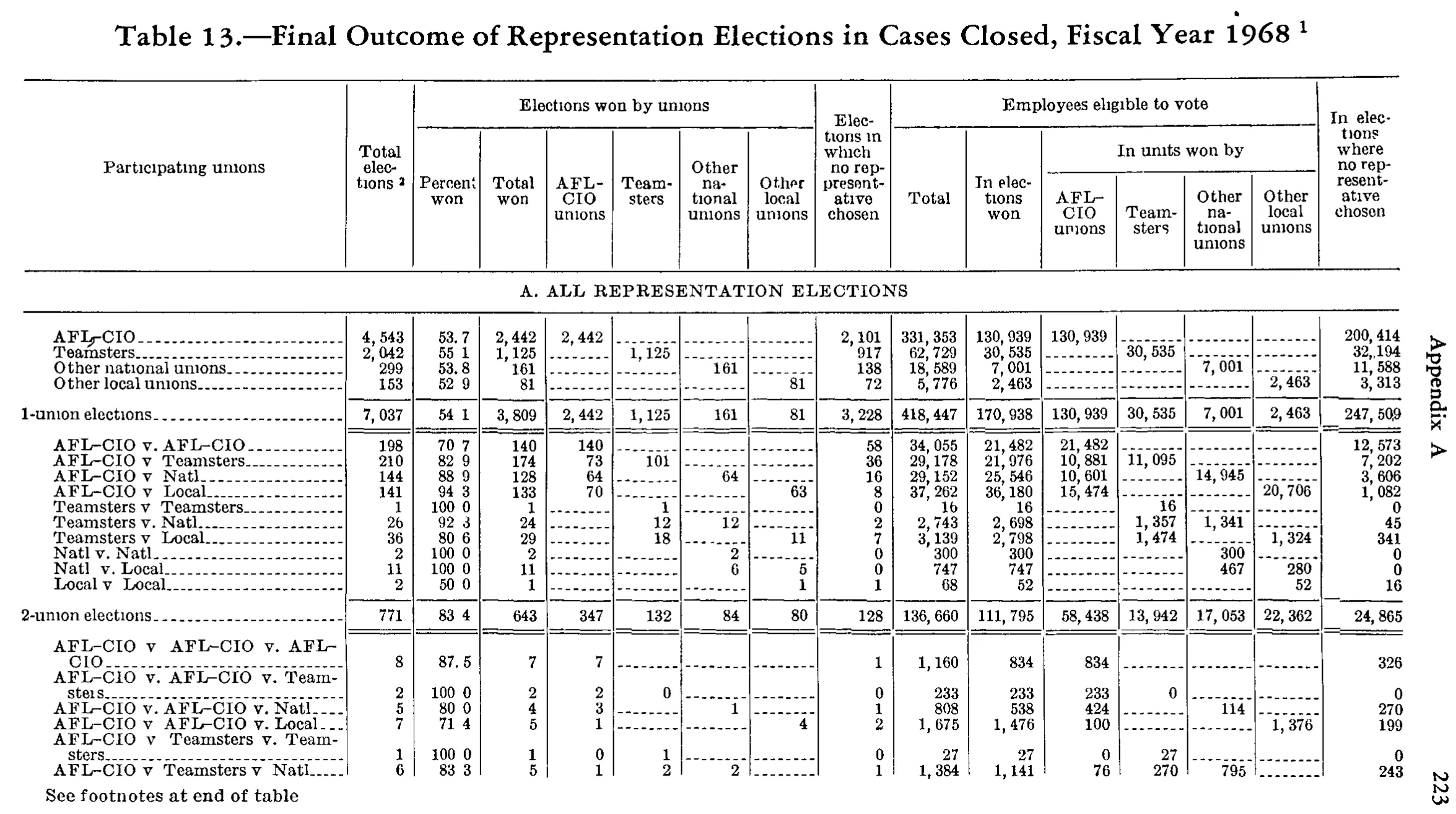 Source page 236 of NLRB FY1968 annual report