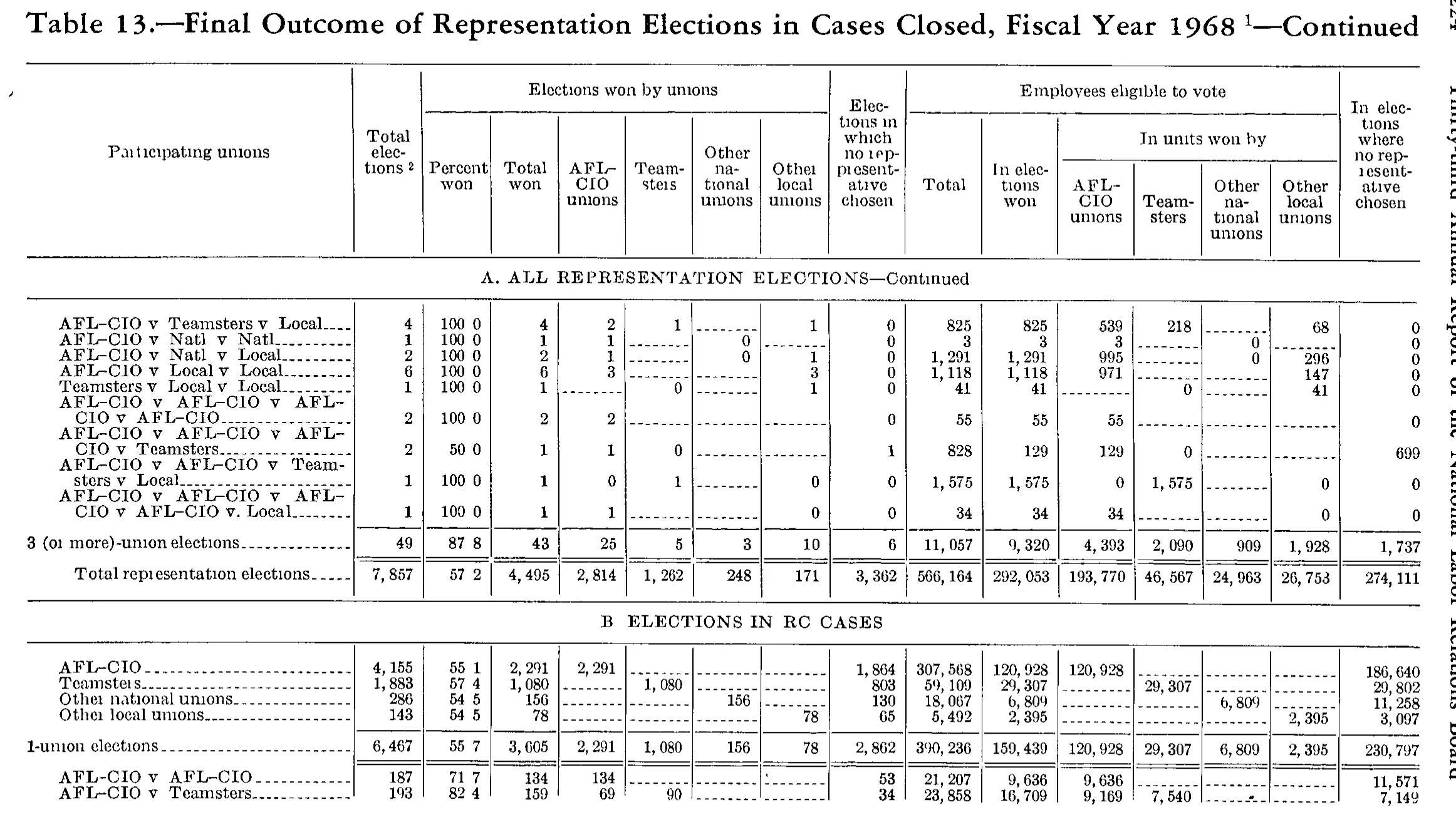 Source page 237 of NLRB FY1968 annual report