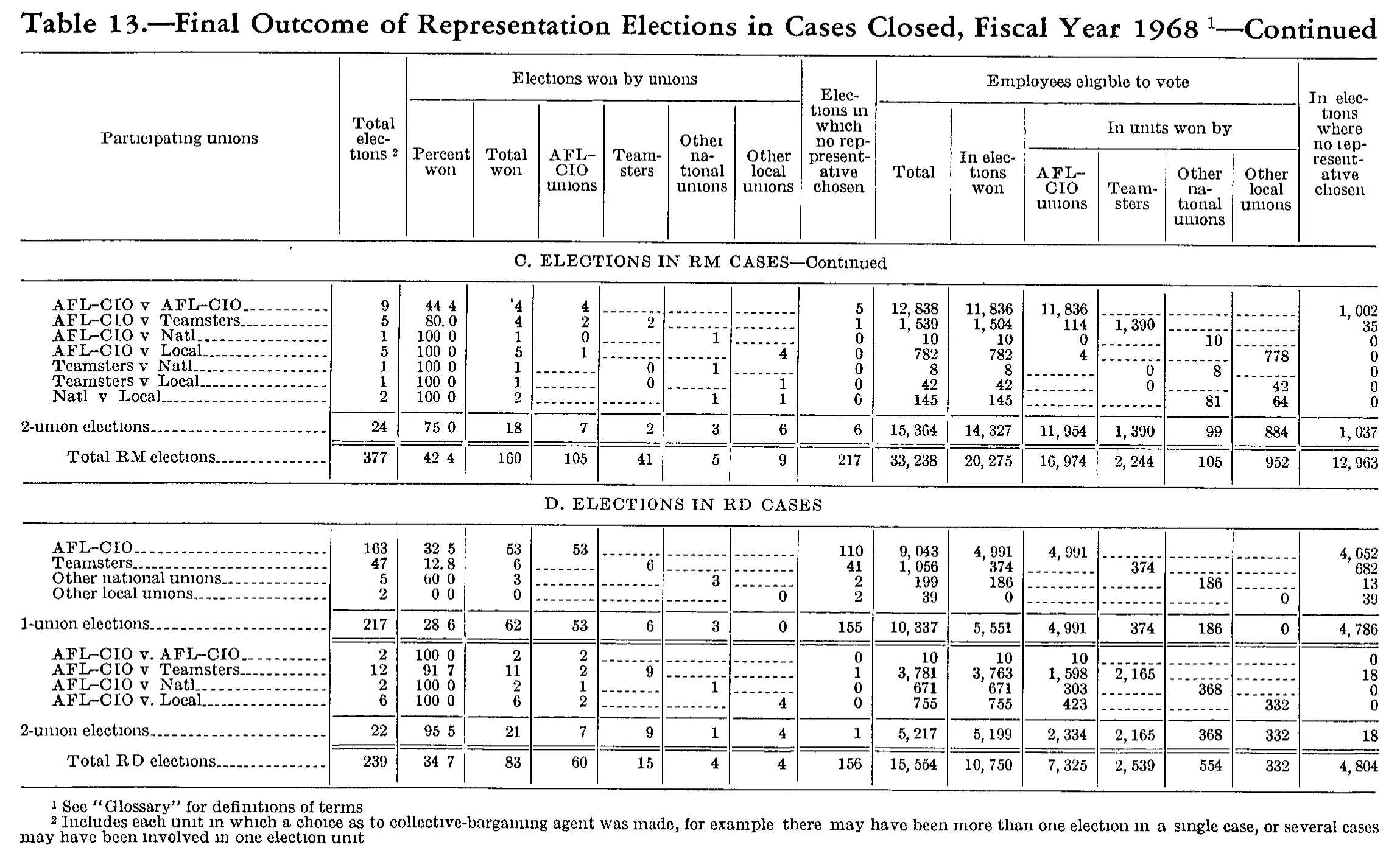 Source page 239 of NLRB FY1968 annual report