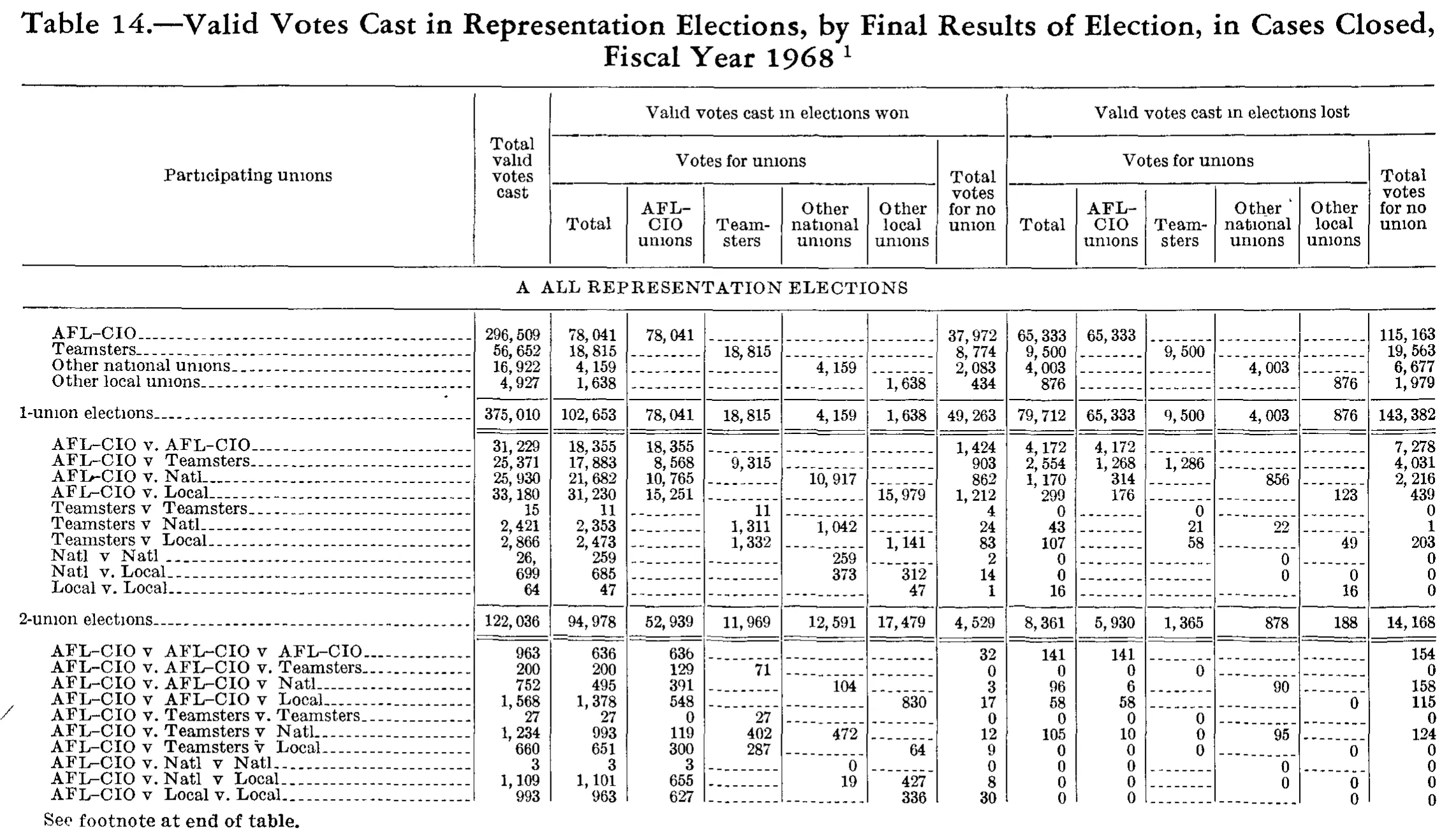 Source page 240 of NLRB FY1968 annual report