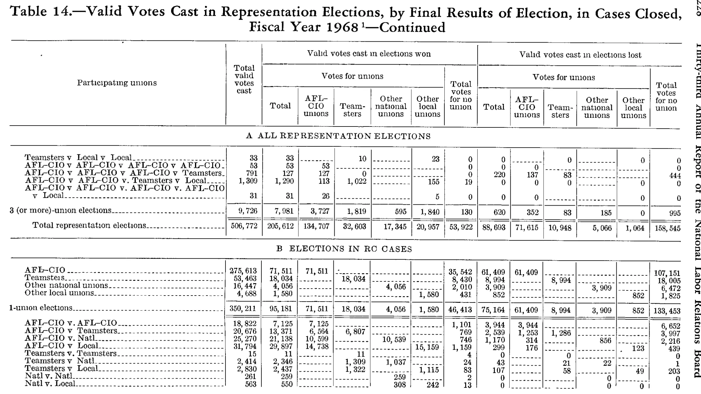 Source page 241 of NLRB FY1968 annual report