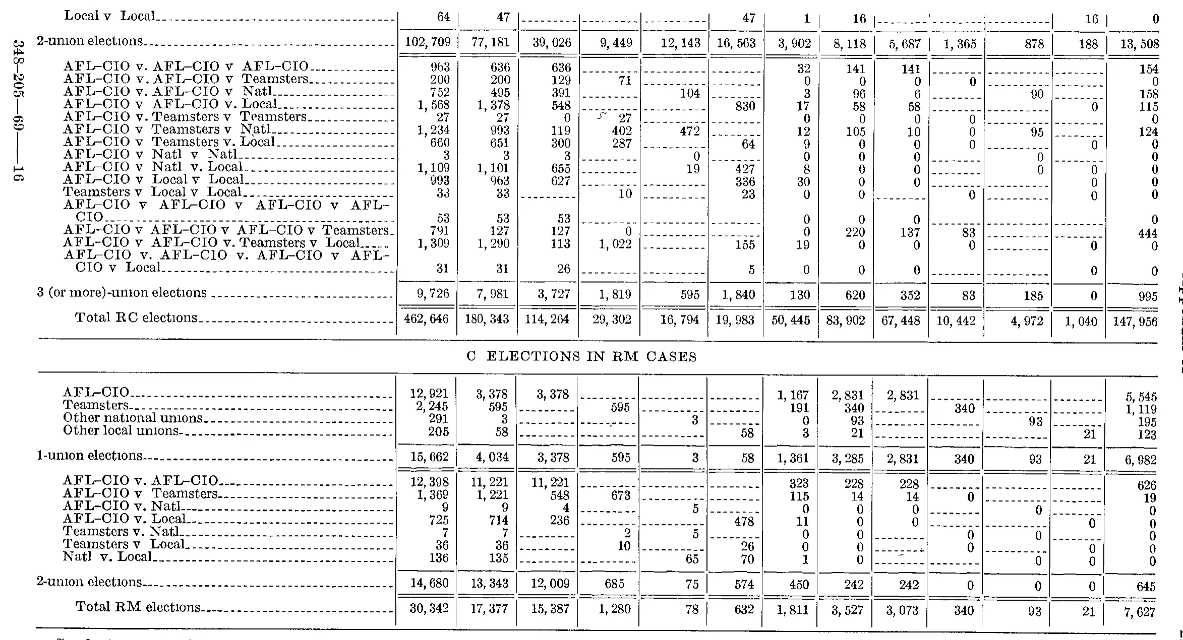 Source page 242 of NLRB FY1968 annual report