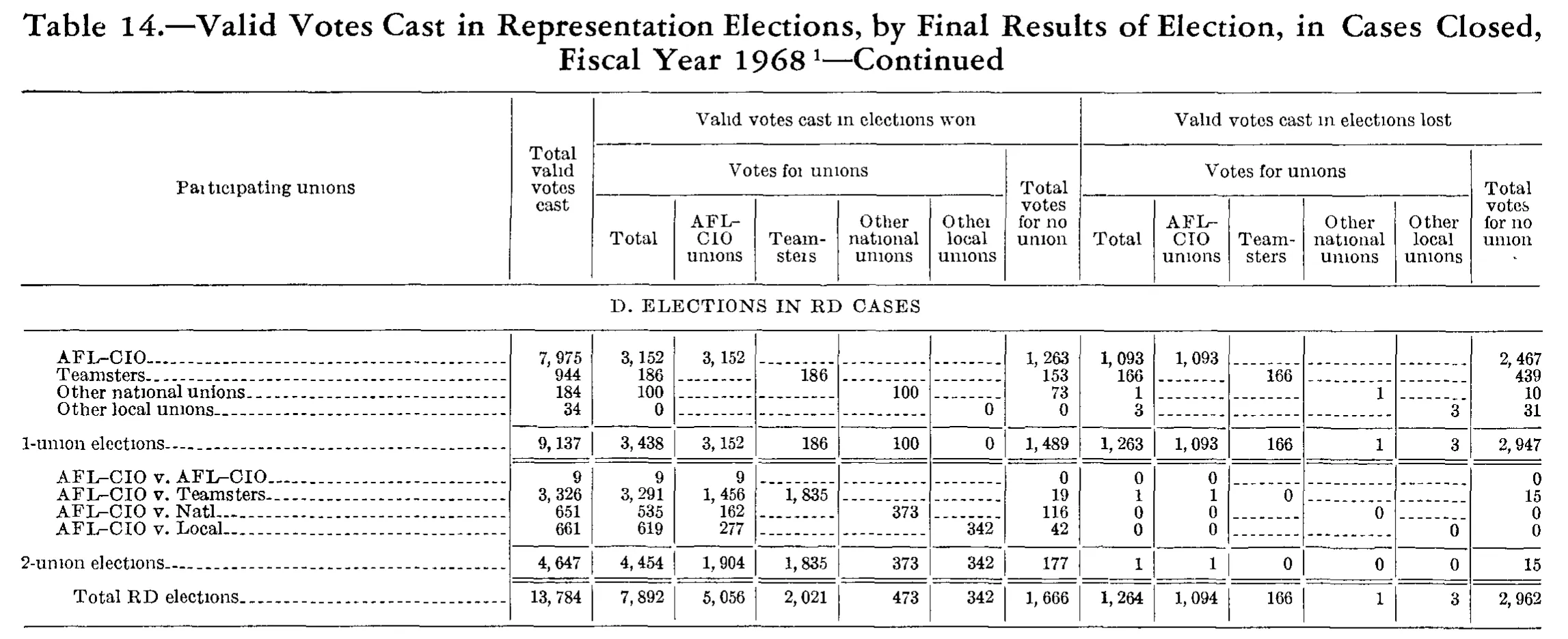 Source page 243 of NLRB FY1968 annual report