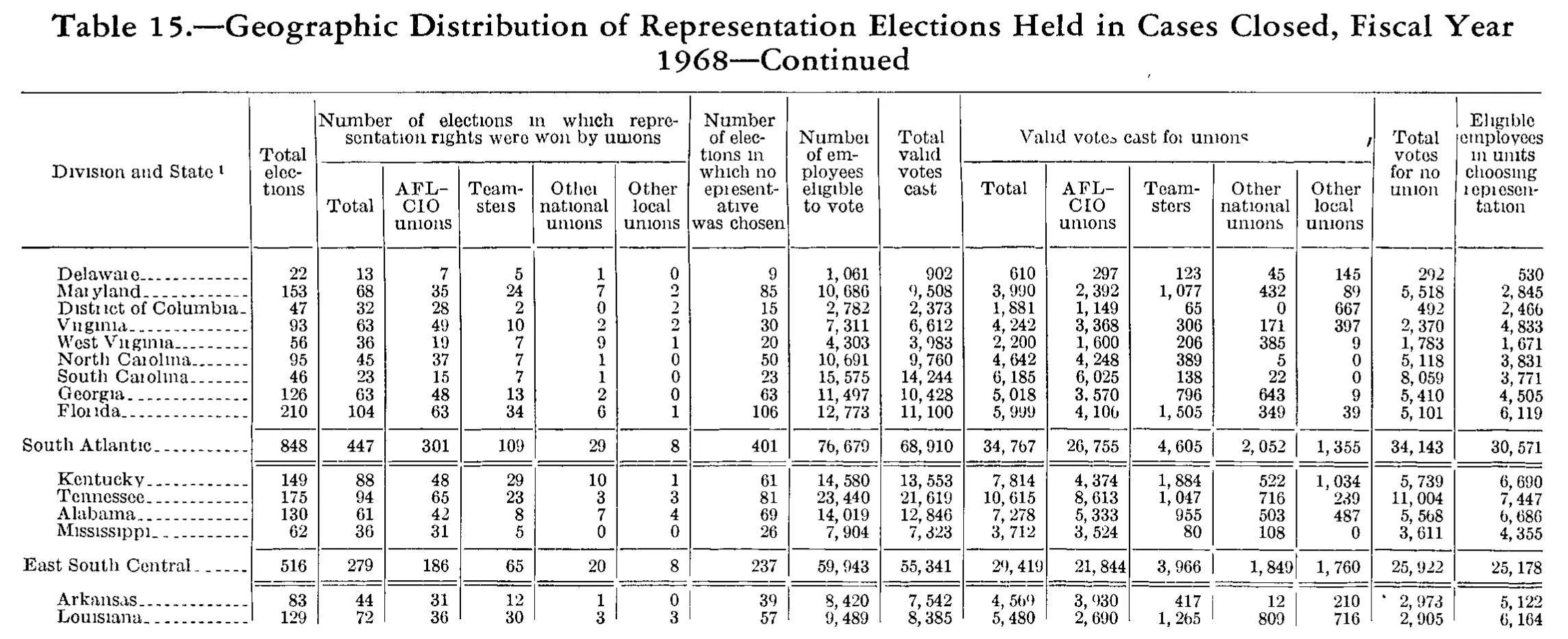 Source page 245 of NLRB FY1968 annual report
