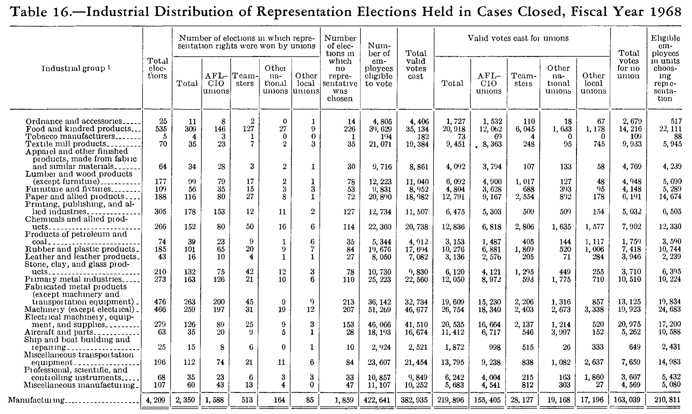 Source page 247 of NLRB FY1968 annual report