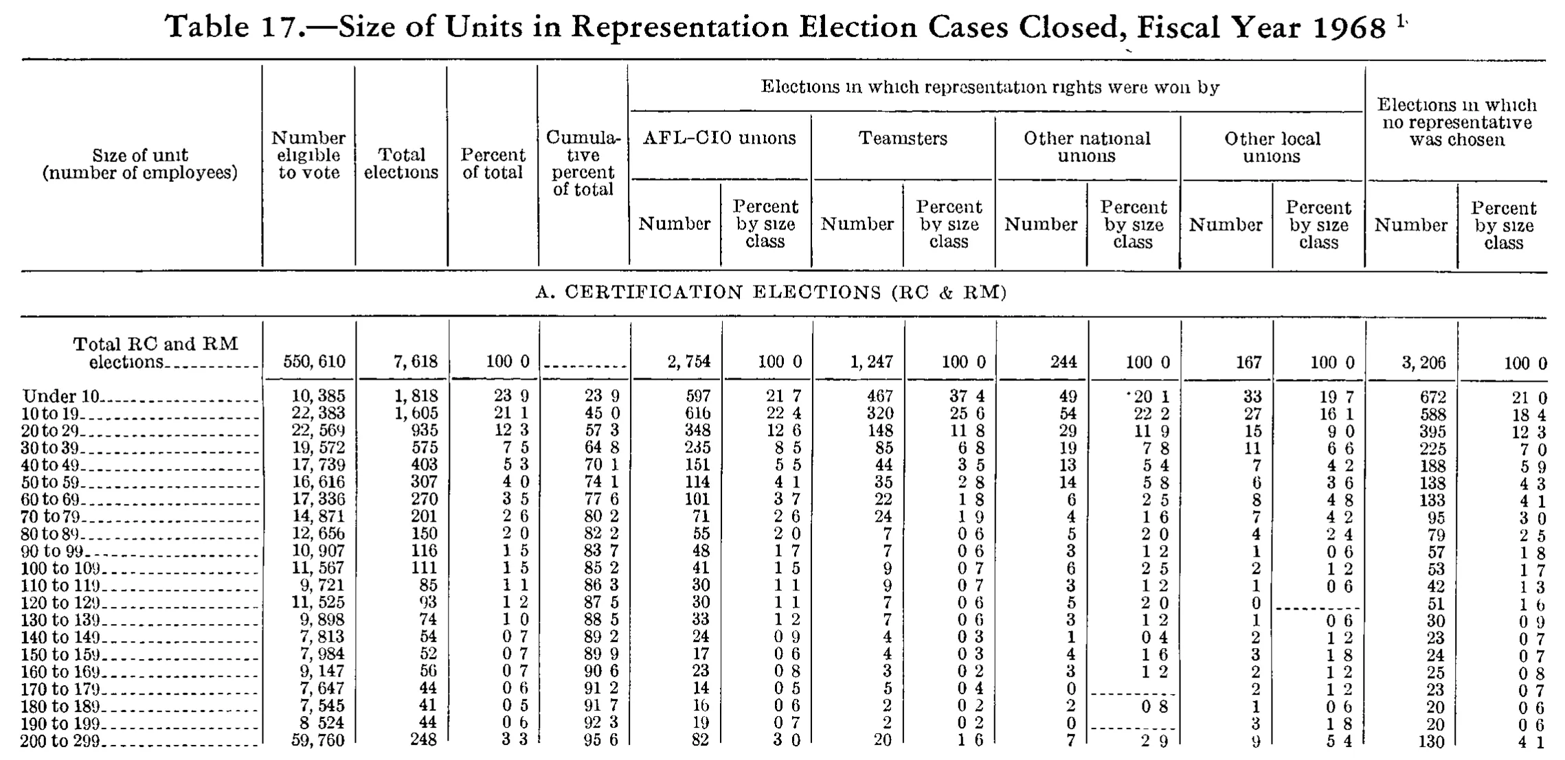 Source page 249 of NLRB FY1968 annual report