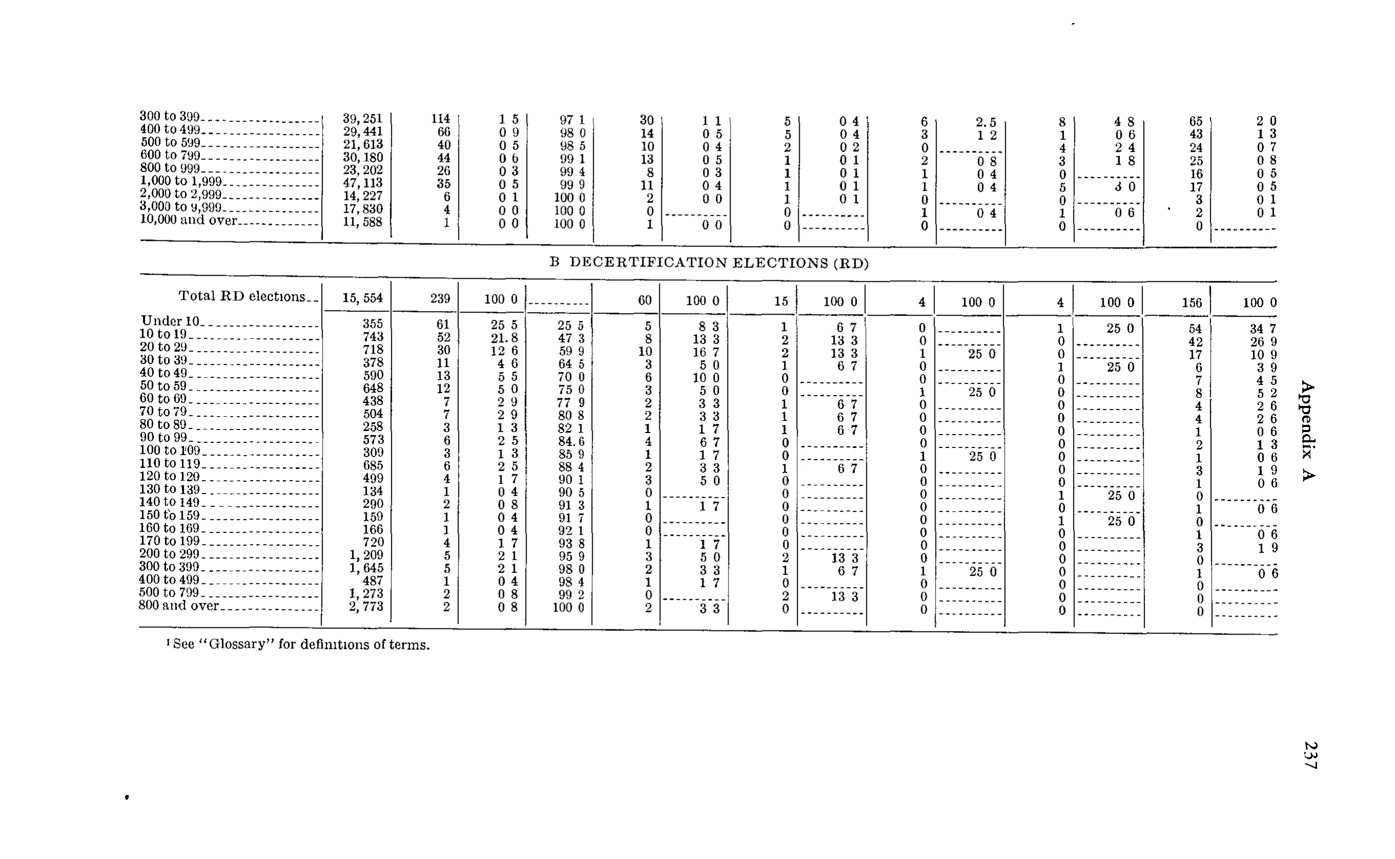 Source page 250 of NLRB FY1968 annual report