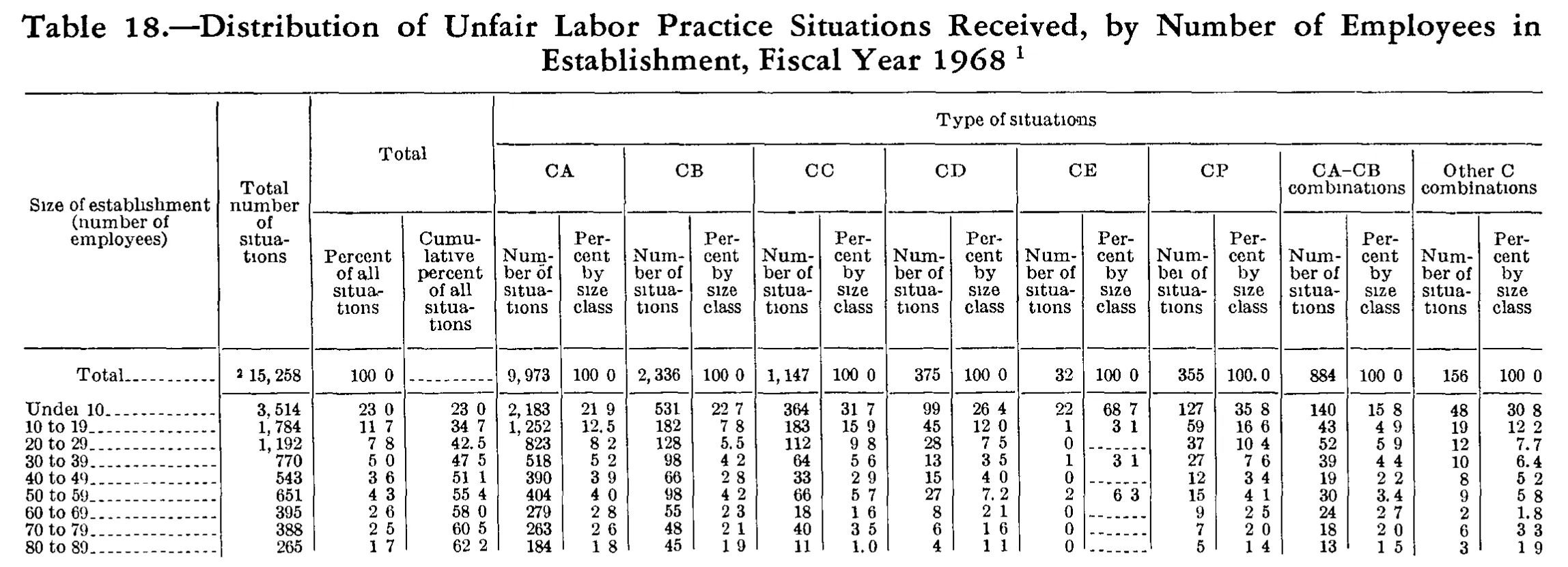Source page 251 of NLRB FY1968 annual report