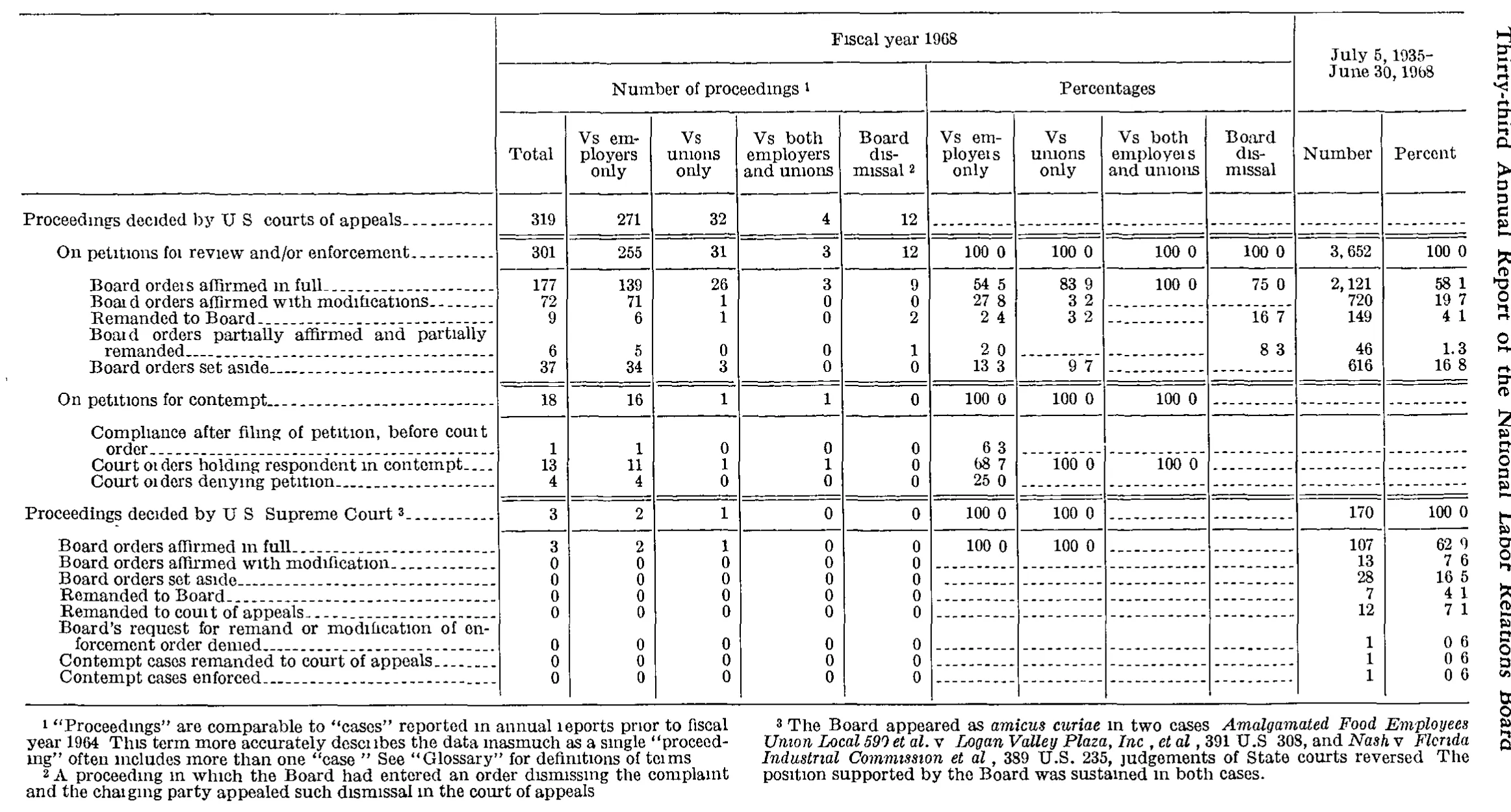 Source page 253 of NLRB FY1968 annual report