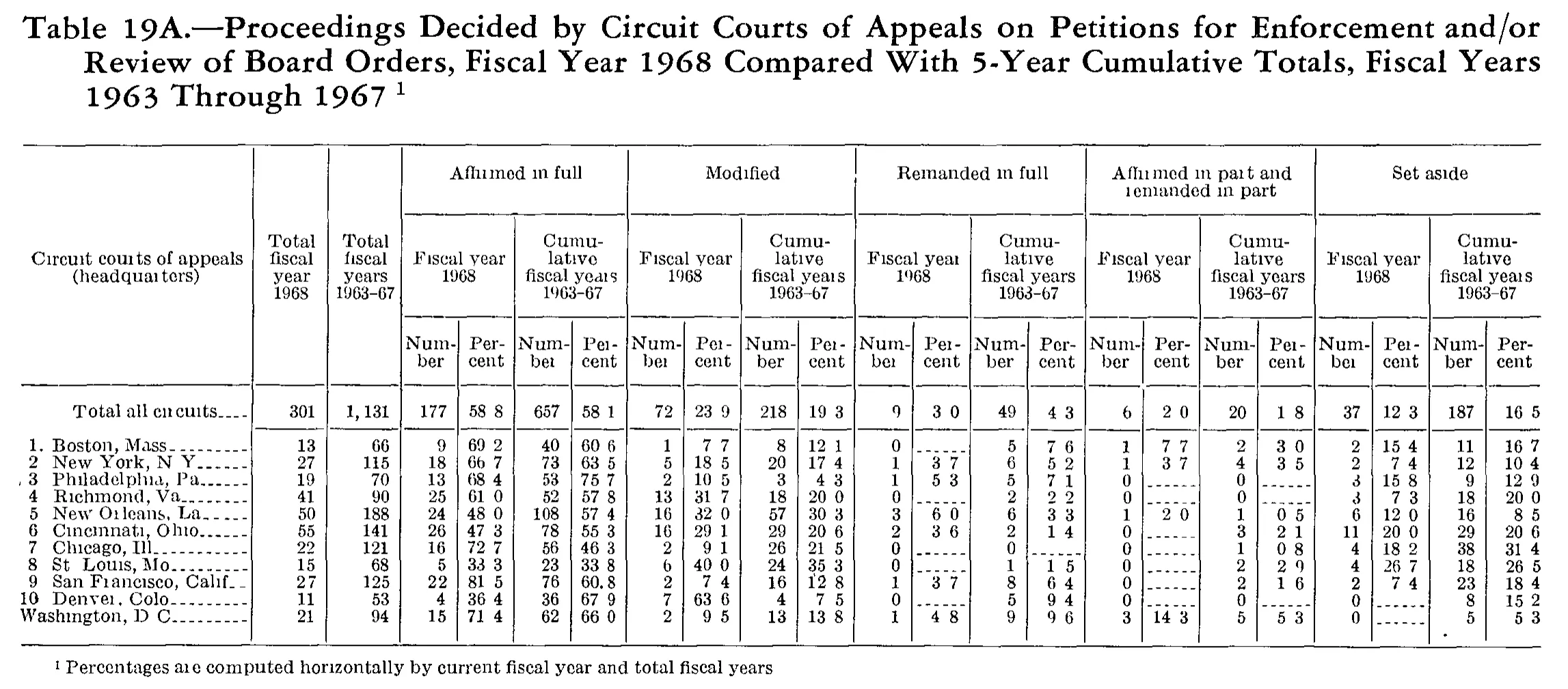 Source page 254 of NLRB FY1968 annual report