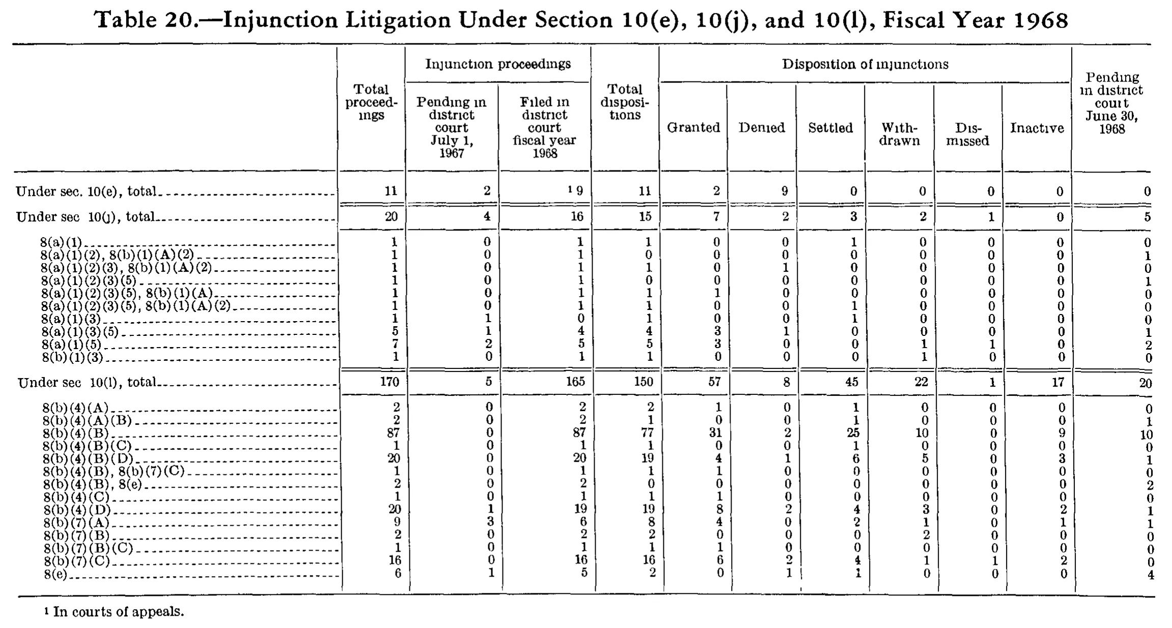 Source page 255 of NLRB FY1968 annual report