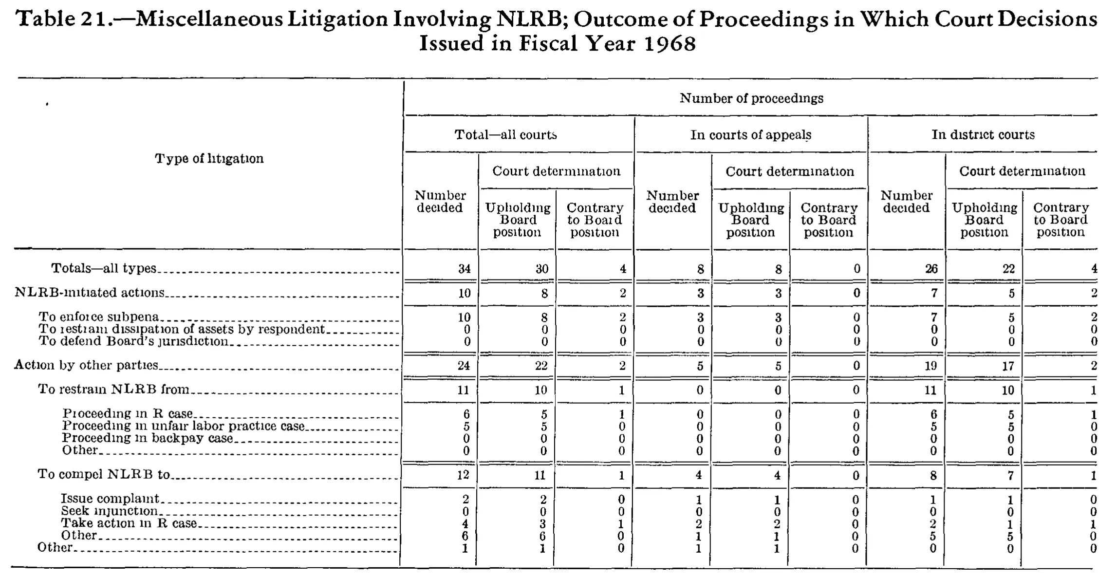Source page 256 of NLRB FY1968 annual report