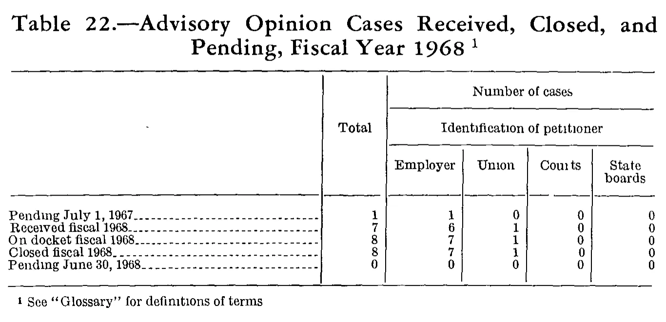 Source page 257 of NLRB FY1968 annual report