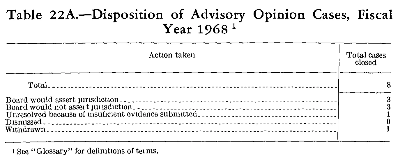Source page 257 of NLRB FY1968 annual report