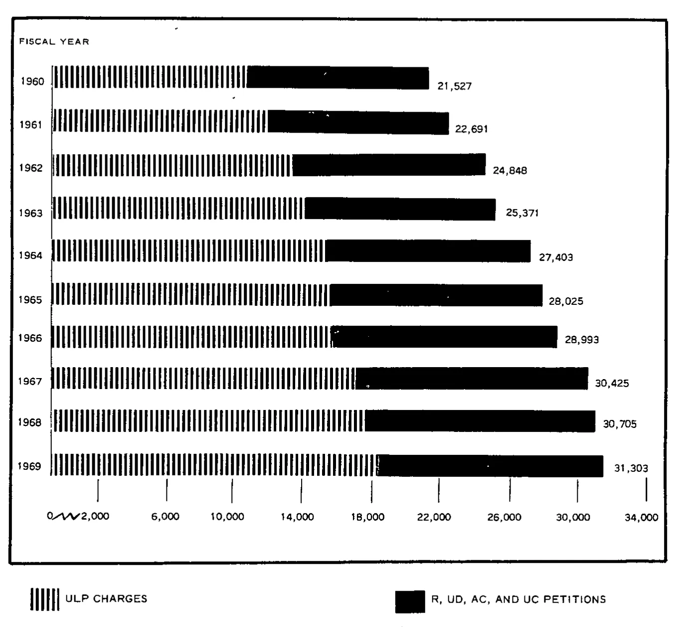 Source page 13 of NLRB FY1969 annual report