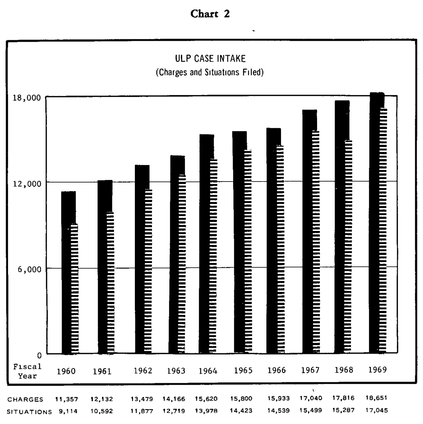 Source page 14 of NLRB FY1969 annual report