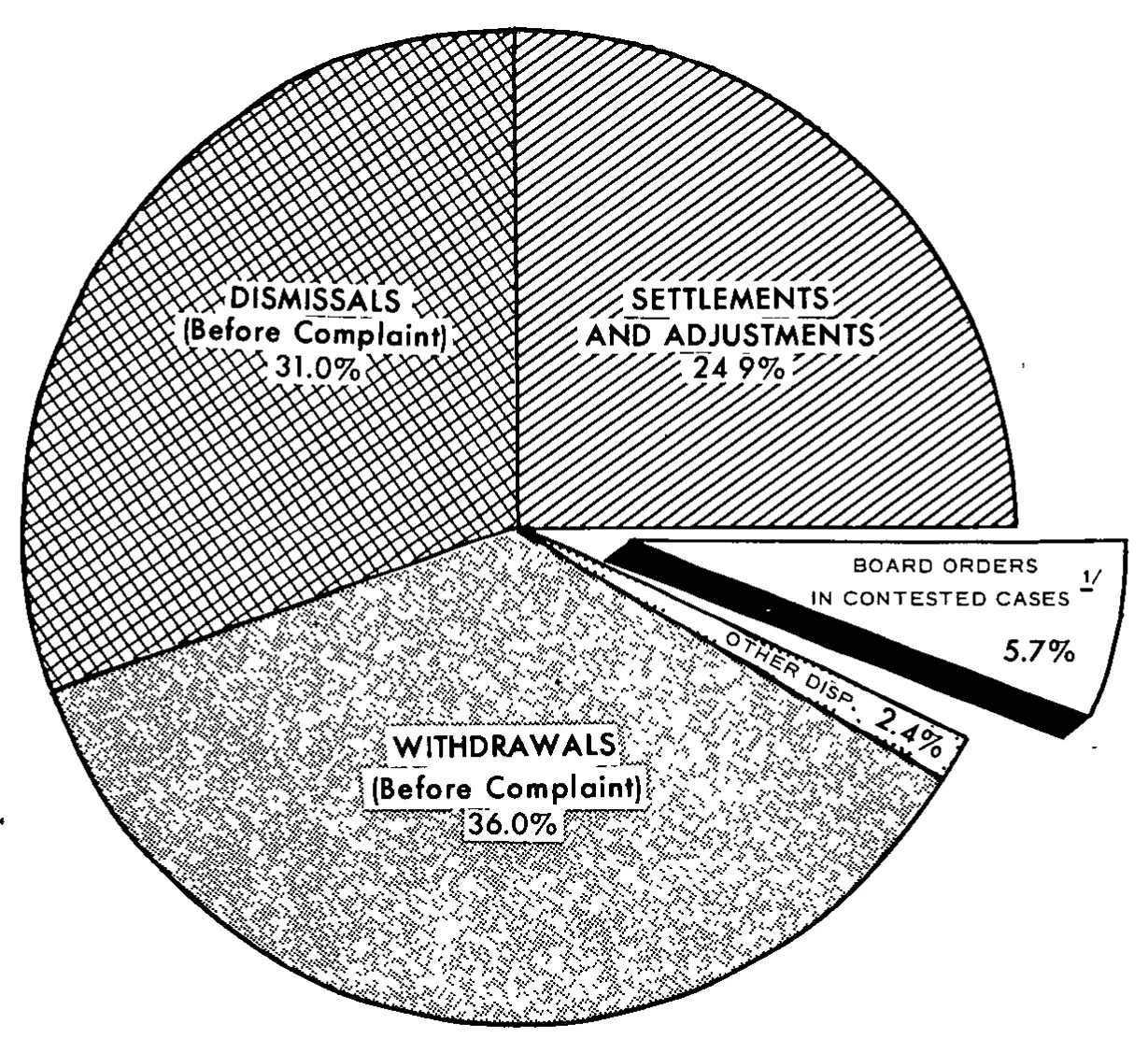 Source page 15 of NLRB FY1969 annual report