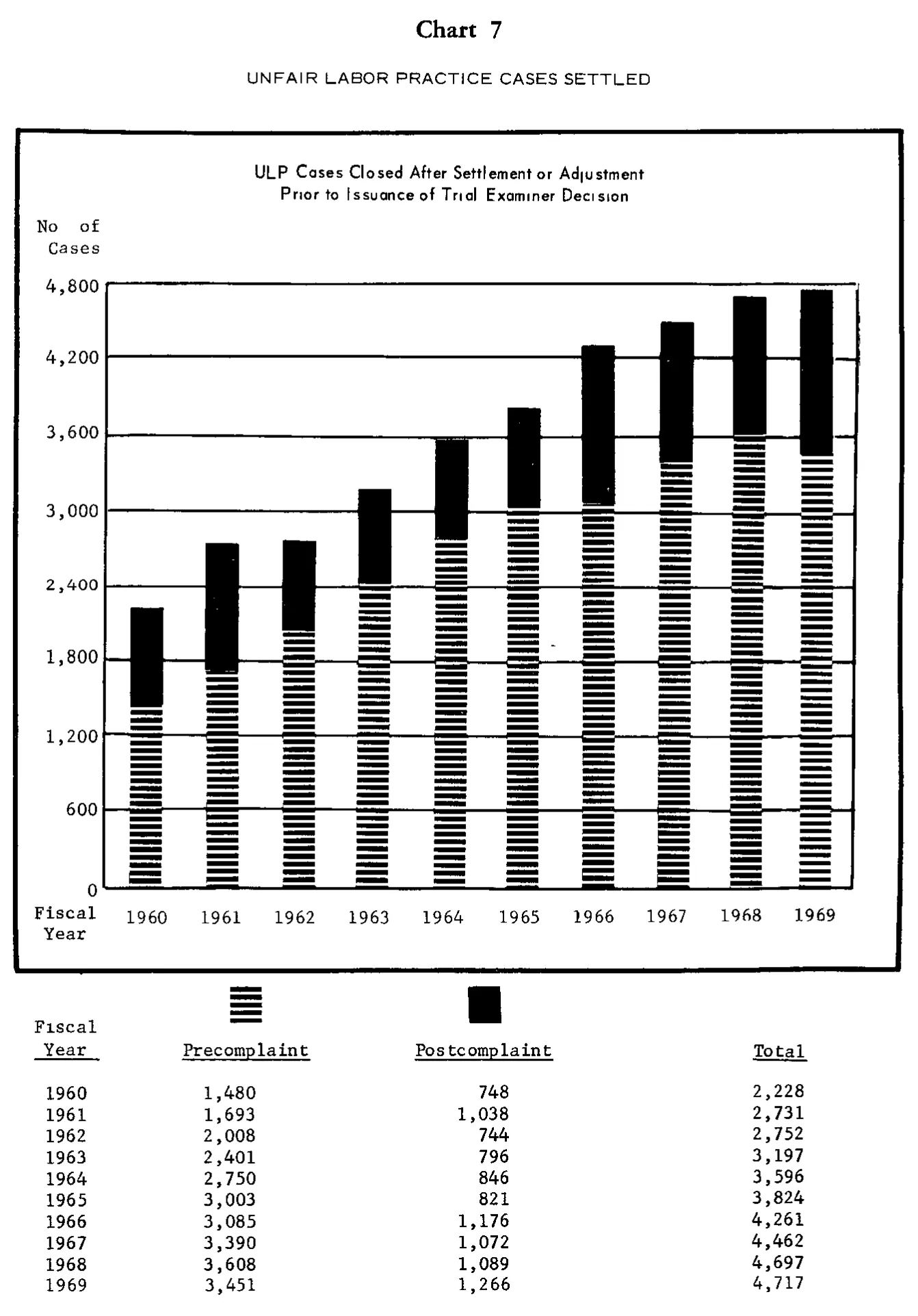 Source page 19 of NLRB FY1969 annual report