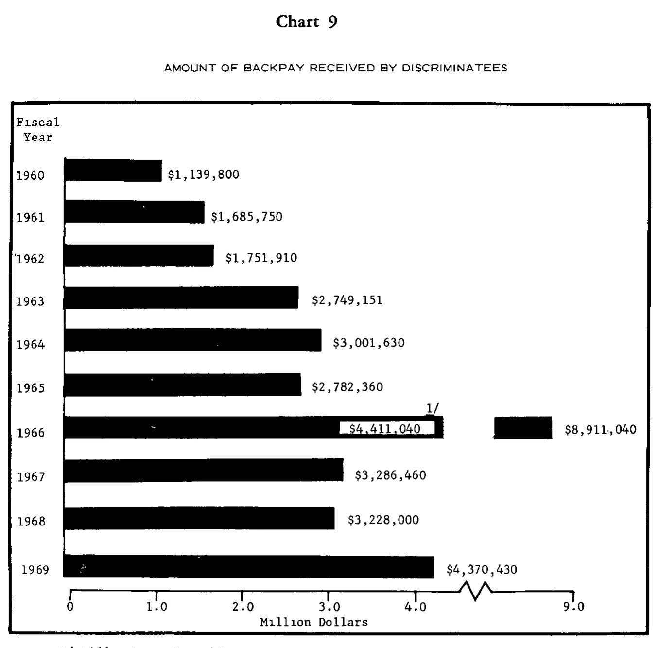 Source page 21 of NLRB FY1969 annual report