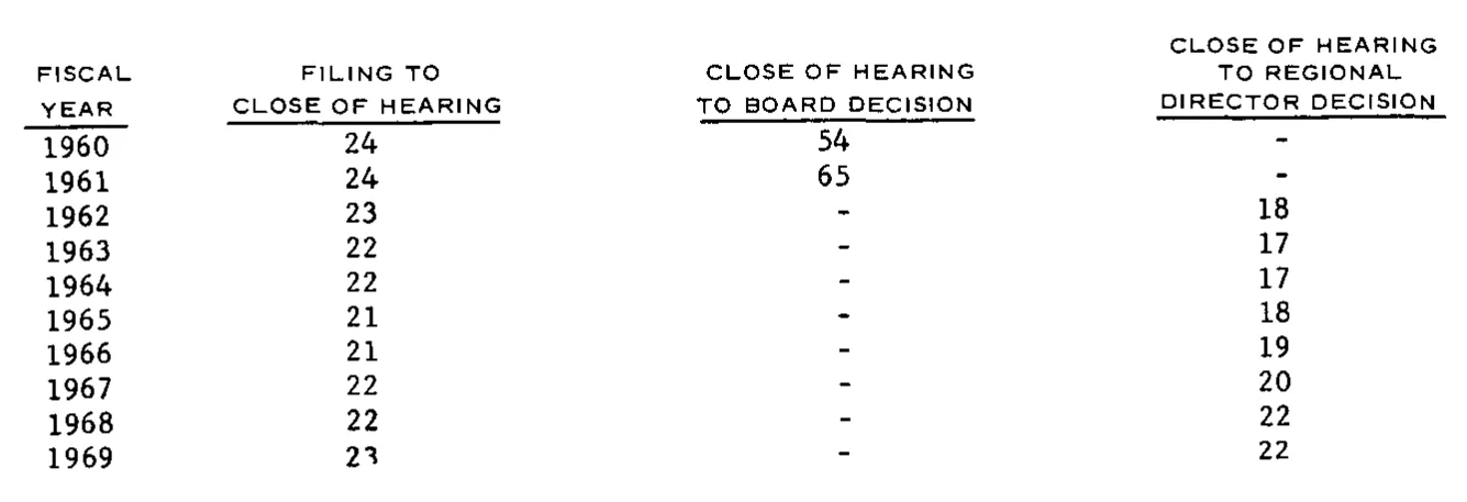 Source page 22 of NLRB FY1969 annual report