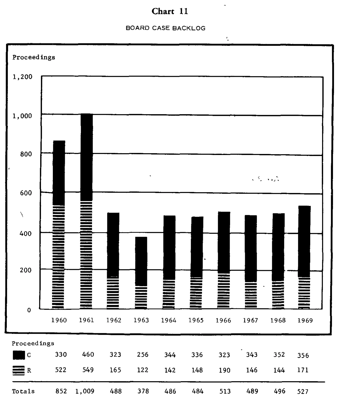 Source page 23 of NLRB FY1969 annual report