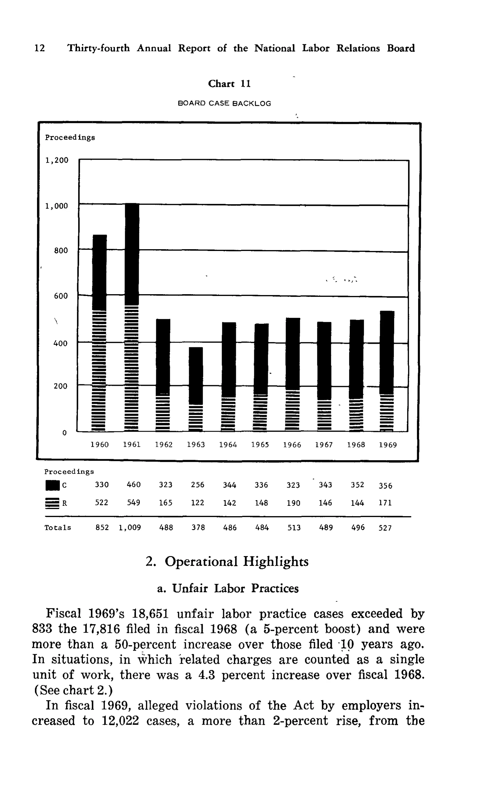 Source page 23 of NLRB FY1969 annual report