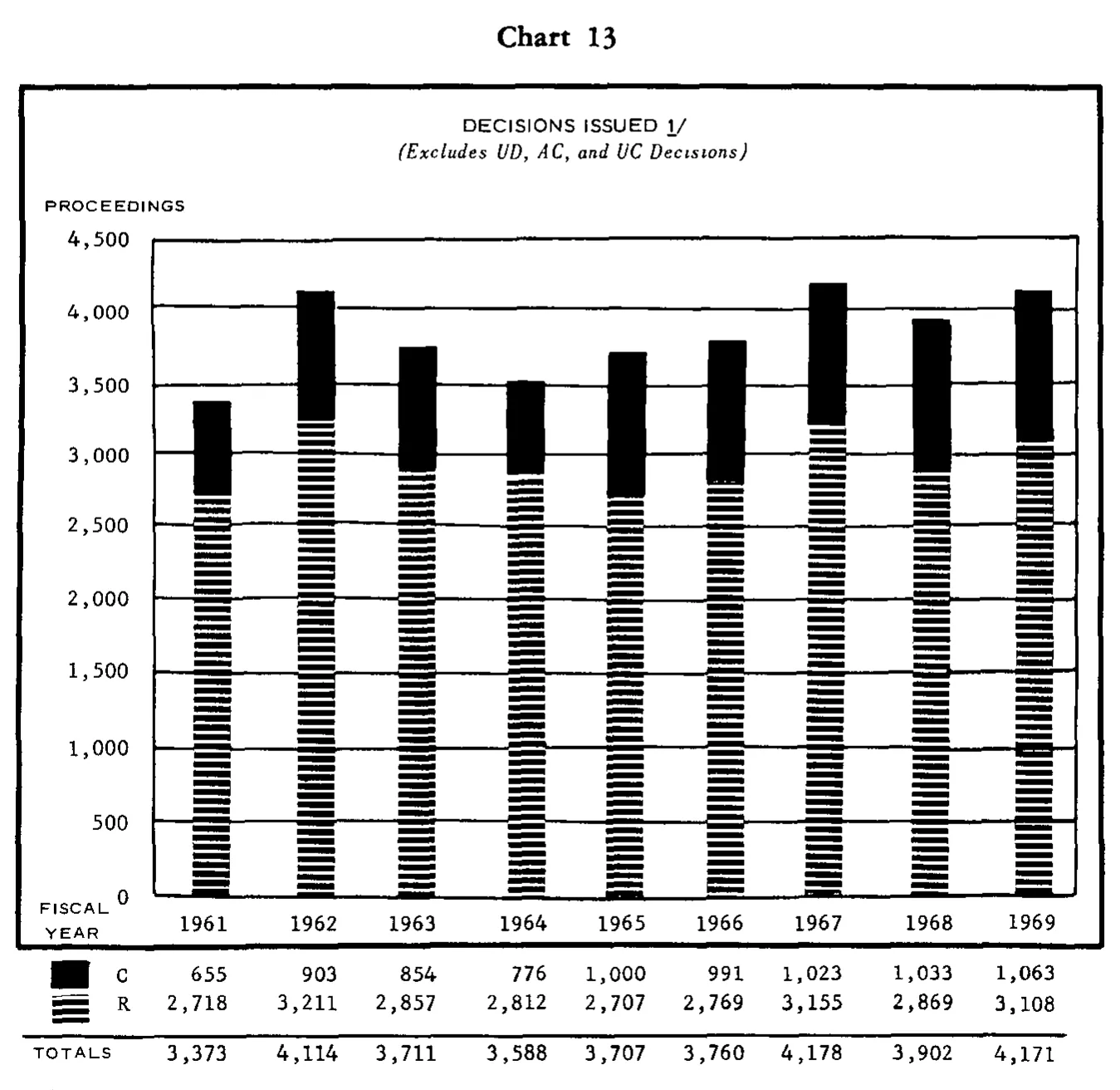 Source page 25 of NLRB FY1969 annual report
