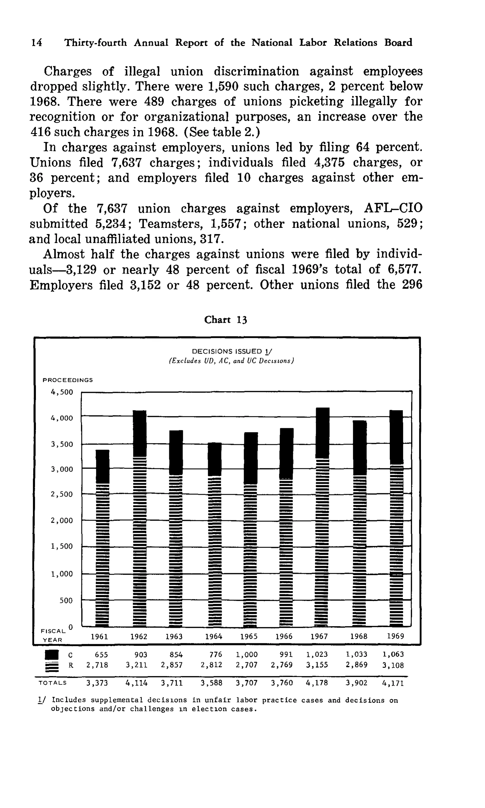 Source page 25 of NLRB FY1969 annual report