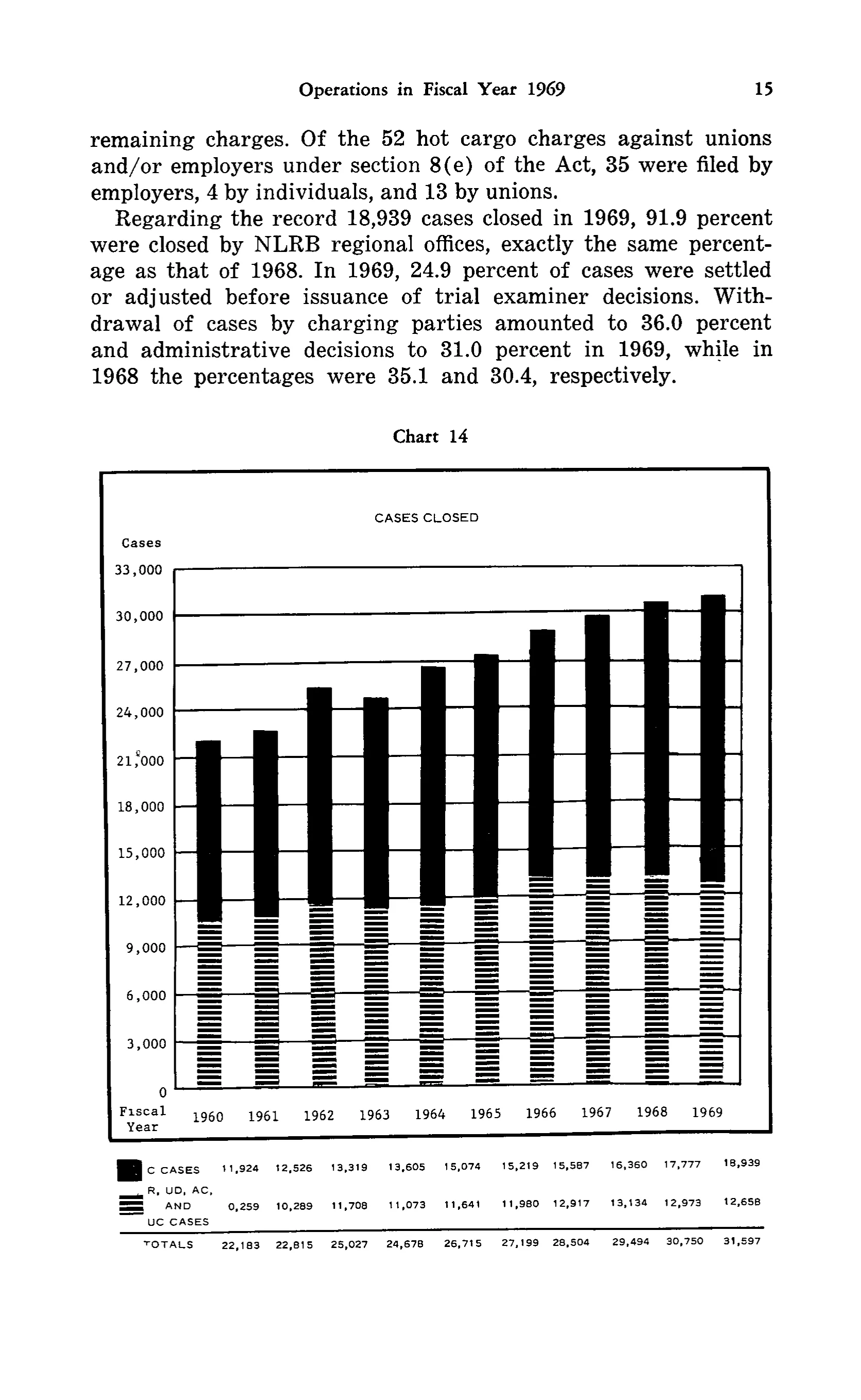 Source page 26 of NLRB FY1969 annual report
