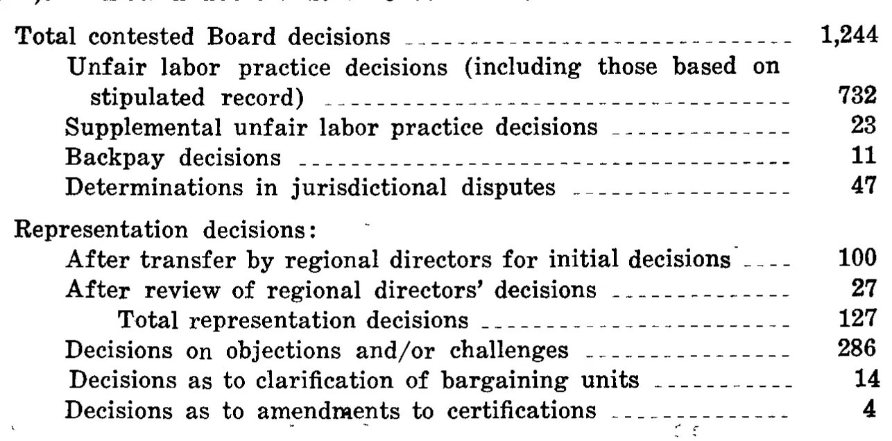 Source page 31 of NLRB FY1969 annual report