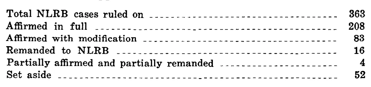 Source page 32 of NLRB FY1969 annual report