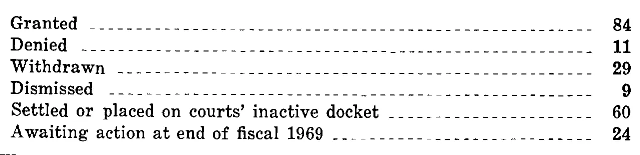 Source page 33 of NLRB FY1969 annual report