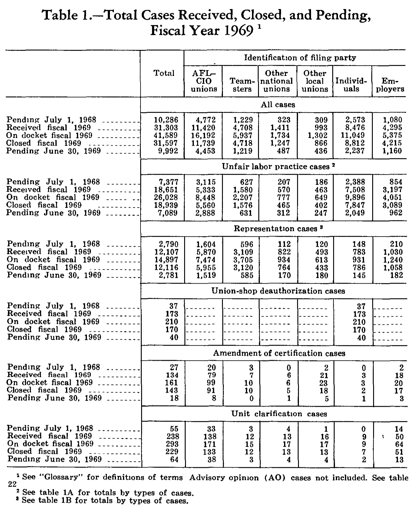 Source page 207 of NLRB FY1969 annual report