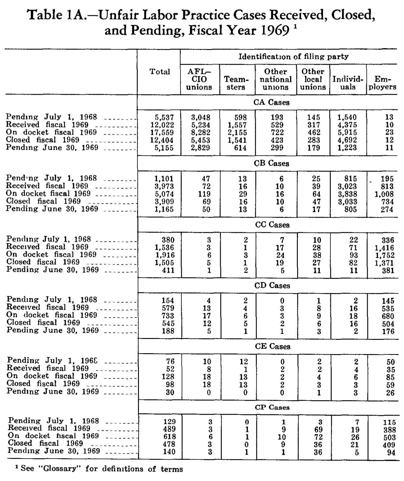 Source page 208 of NLRB FY1969 annual report