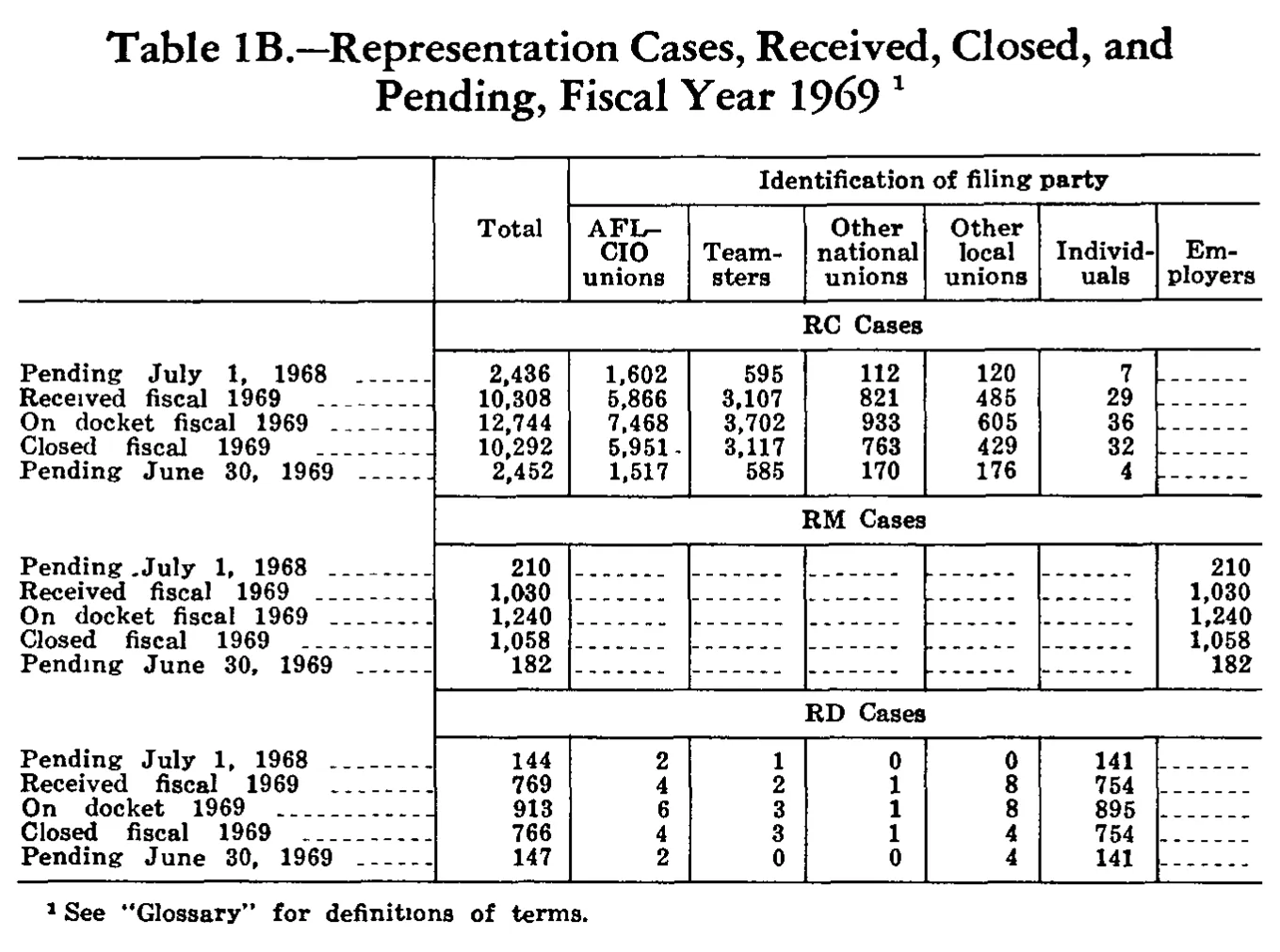 Source page 209 of NLRB FY1969 annual report