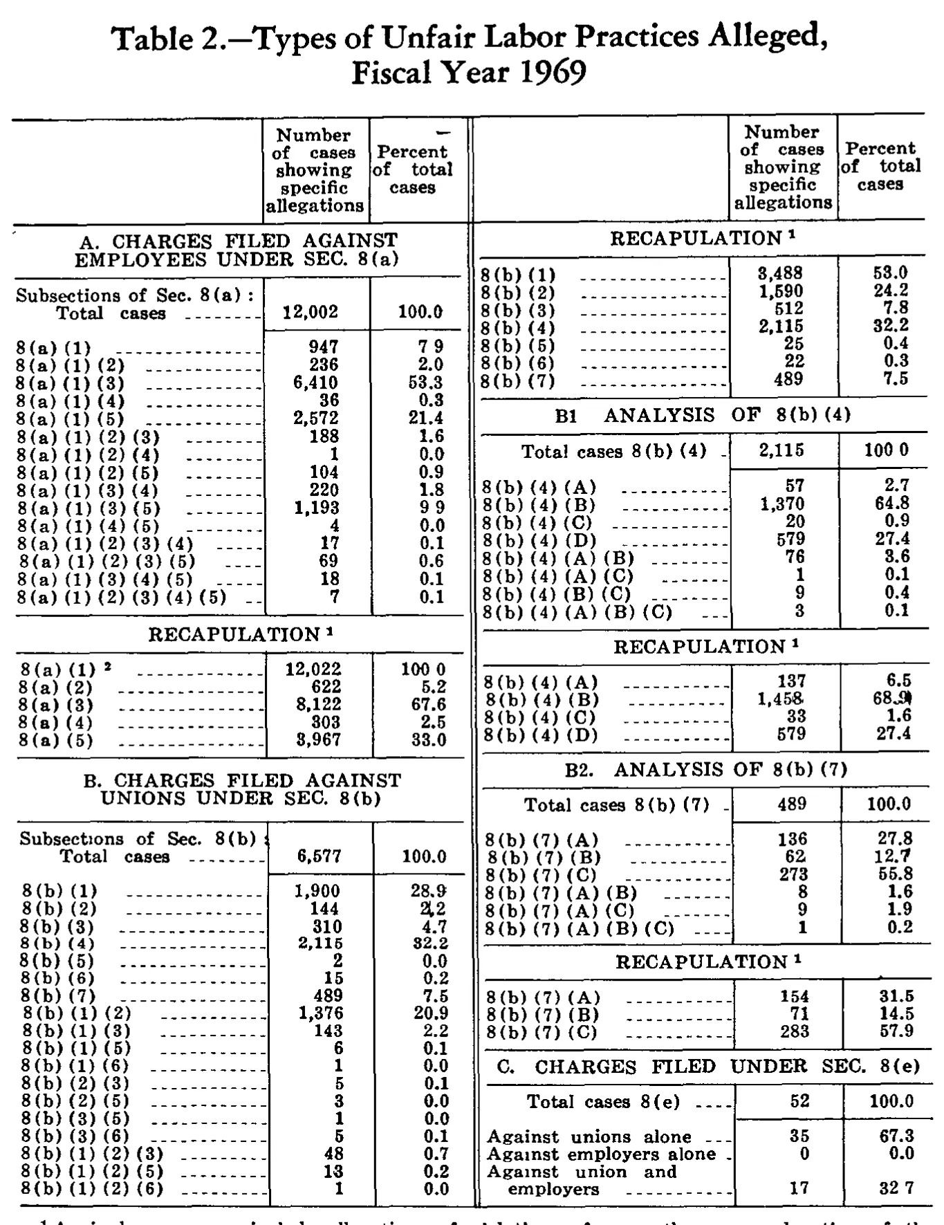 Source page 210 of NLRB FY1969 annual report