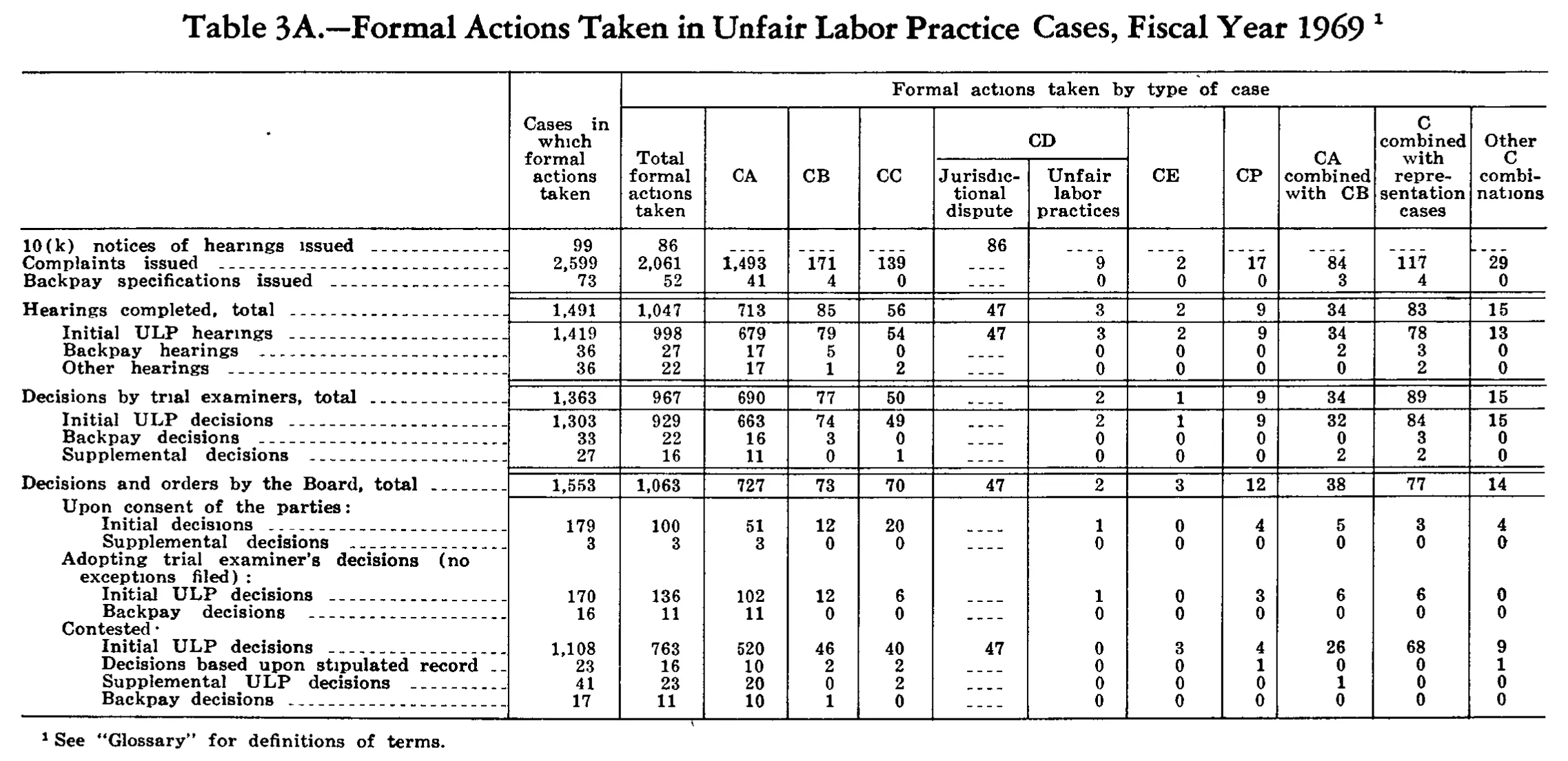 Source page 211 of NLRB FY1969 annual report