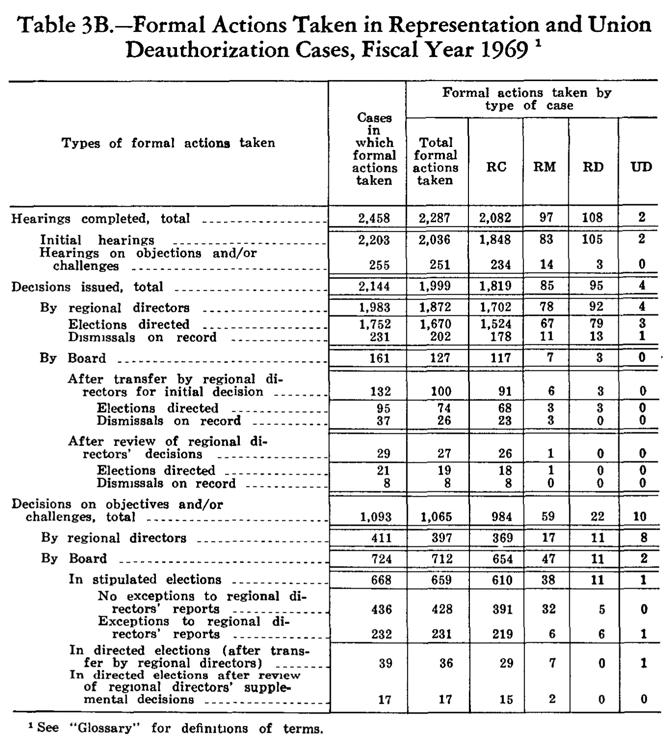 Source page 212 of NLRB FY1969 annual report