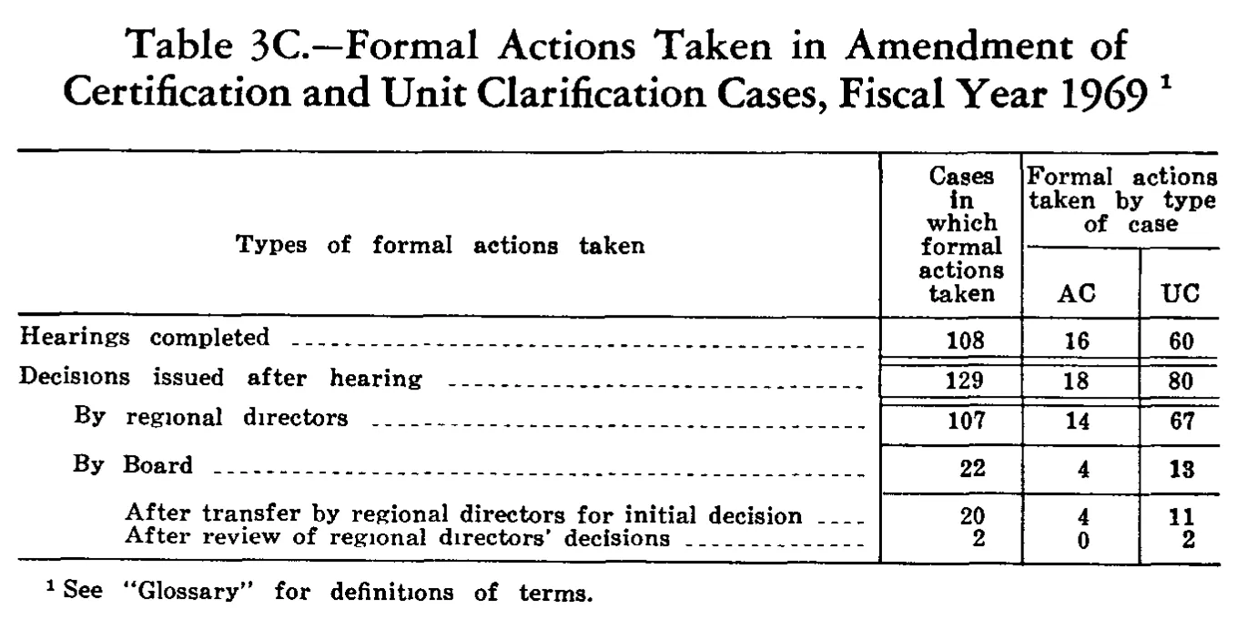 Source page 212 of NLRB FY1969 annual report