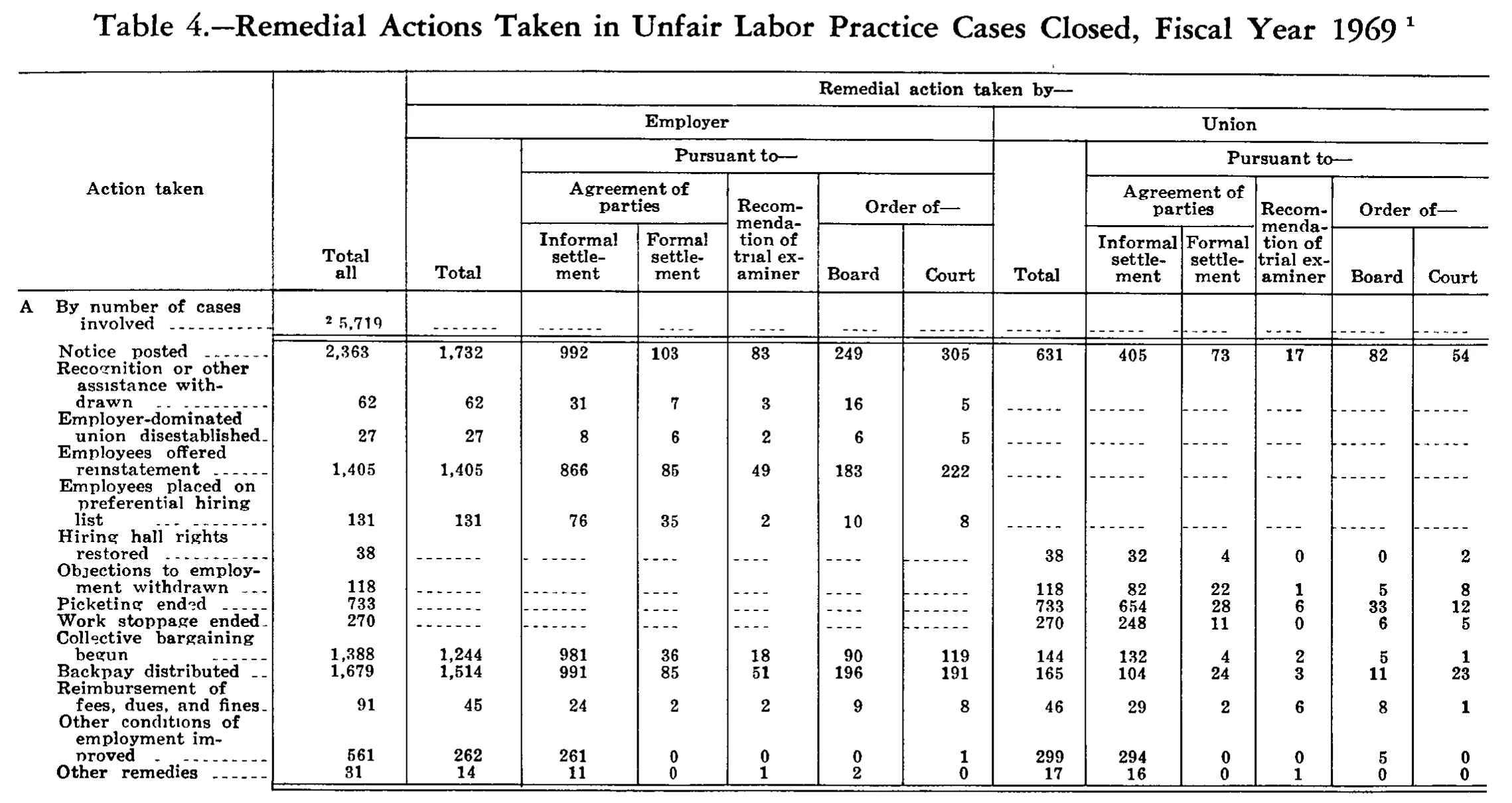 Source page 213 of NLRB FY1969 annual report