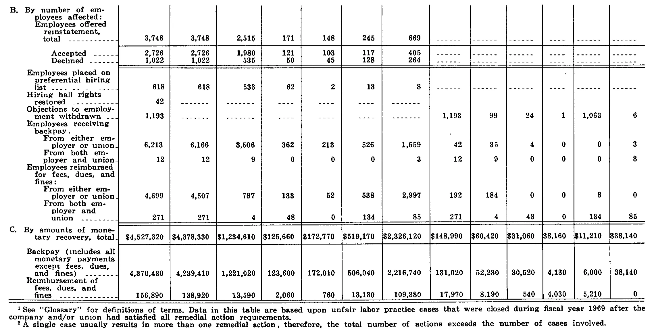 Source page 214 of NLRB FY1969 annual report